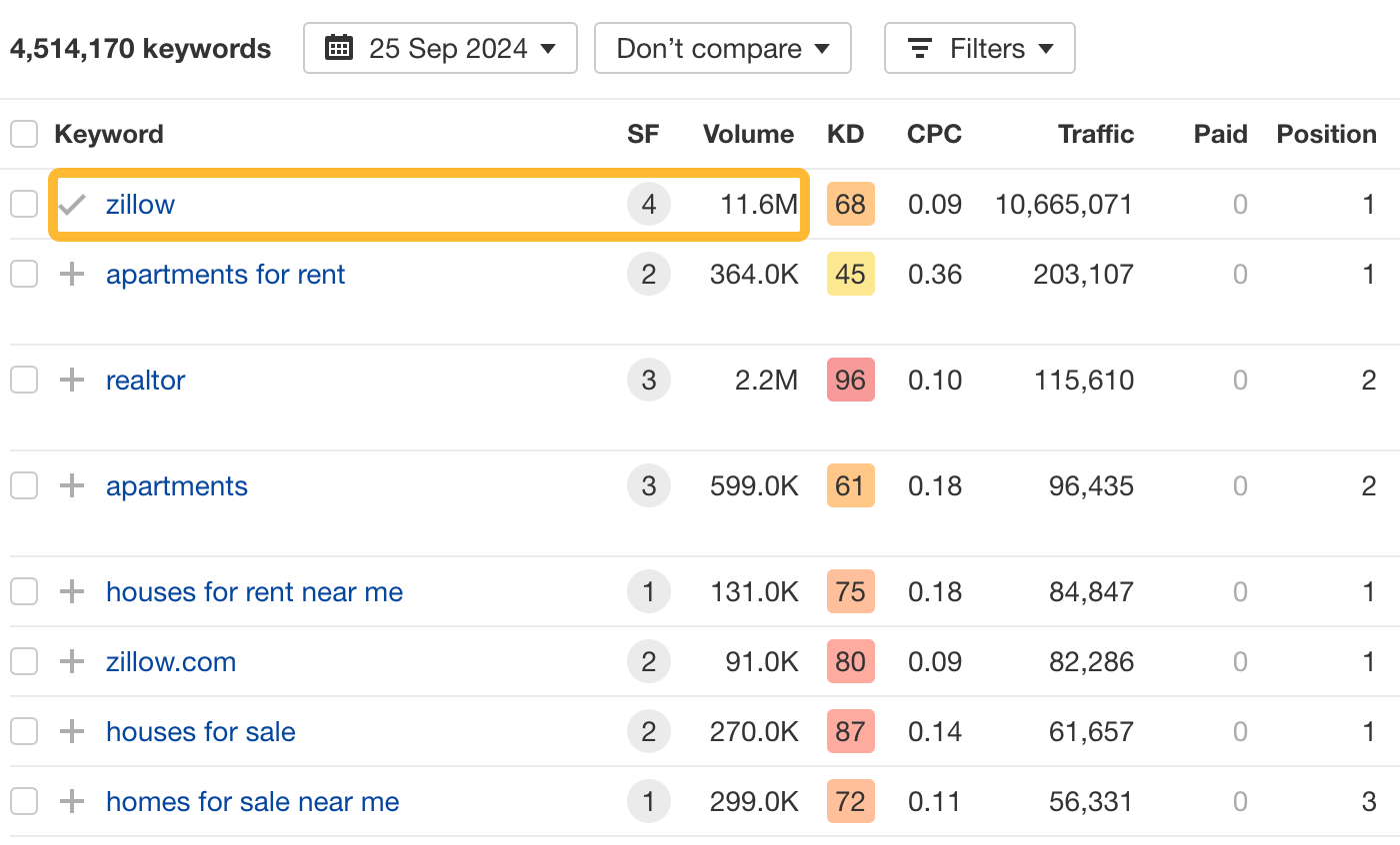 zillow-is-more-popular-than-generic-real-estate-ke Real Estate SEO: 6 Things You Can Do to Compete With Big Sites