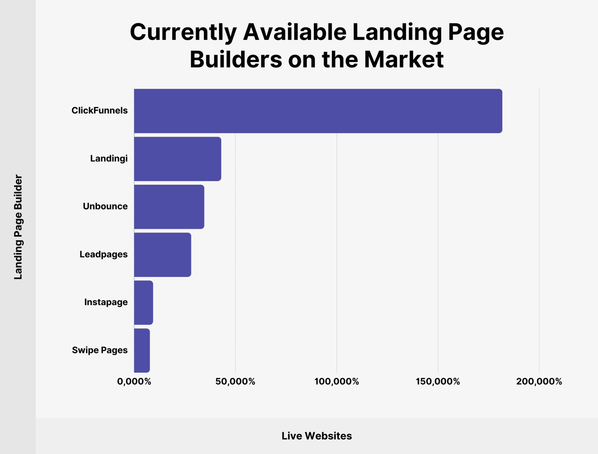 currently-available-landing-page-builders-on-the-market 12 Essential Landing Page Statistics