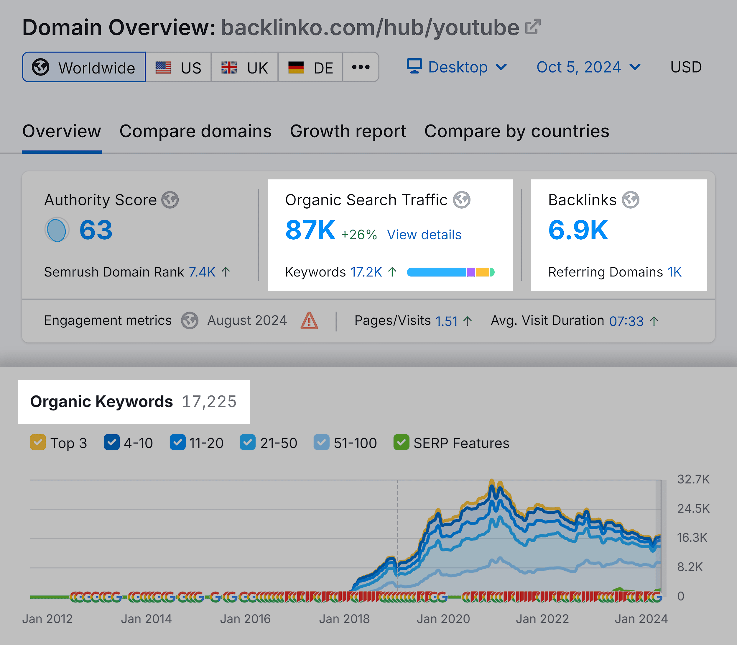 Domain Overview – Backlinko.com/hub/youtube – Organic Traffic, Backlinks, Keywords Domain Overview – Backlinko.com/hub/youtube – Organic Traffic, Backlinks, Keywords