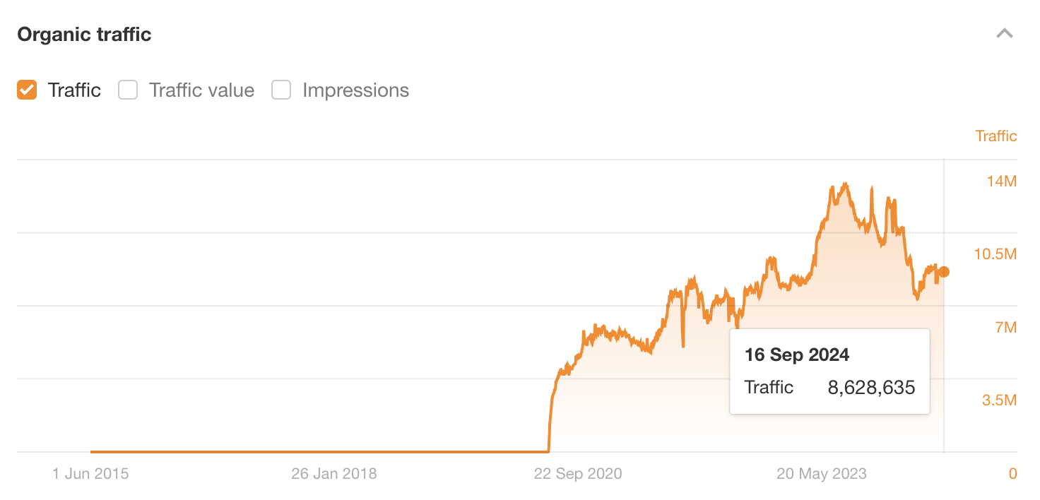 11 Affiliate Marketers Share Genius Tips for 2024 | Estimated monthly organic search traffic to the Wirecutter