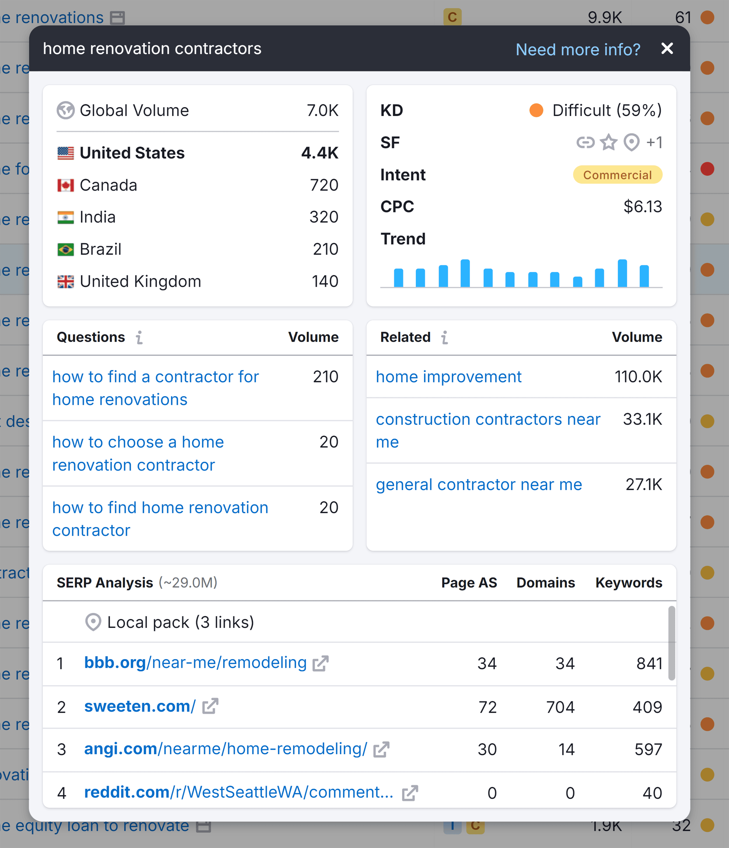 Keyword Magic Tool – Keyword Overview – Cluster articles Keyword Magic Tool – Keyword Overview – Cluster articles