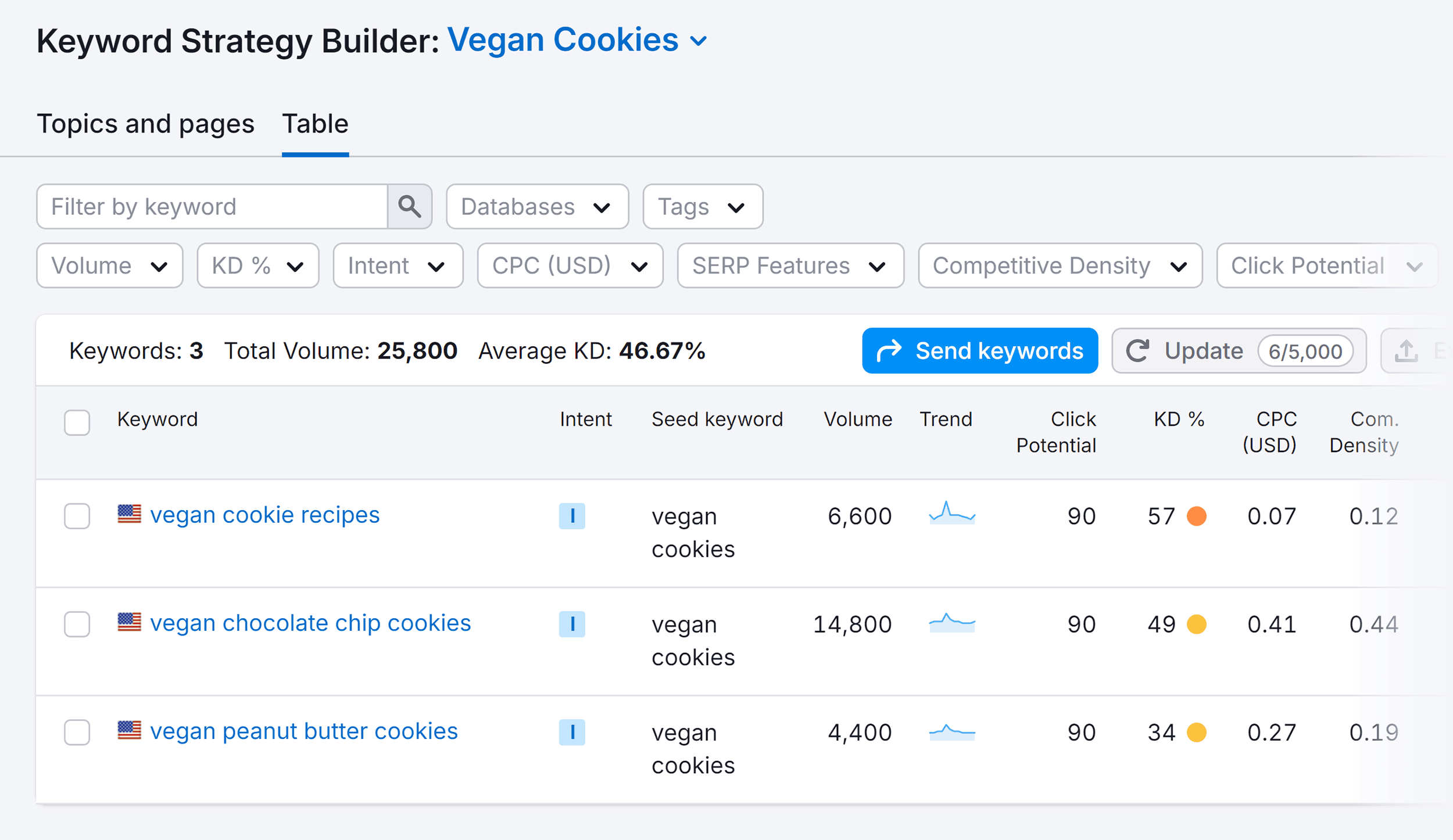 Keyword Strategy Builder – Vegan cookies list Keyword Strategy Builder – Vegan cookies list