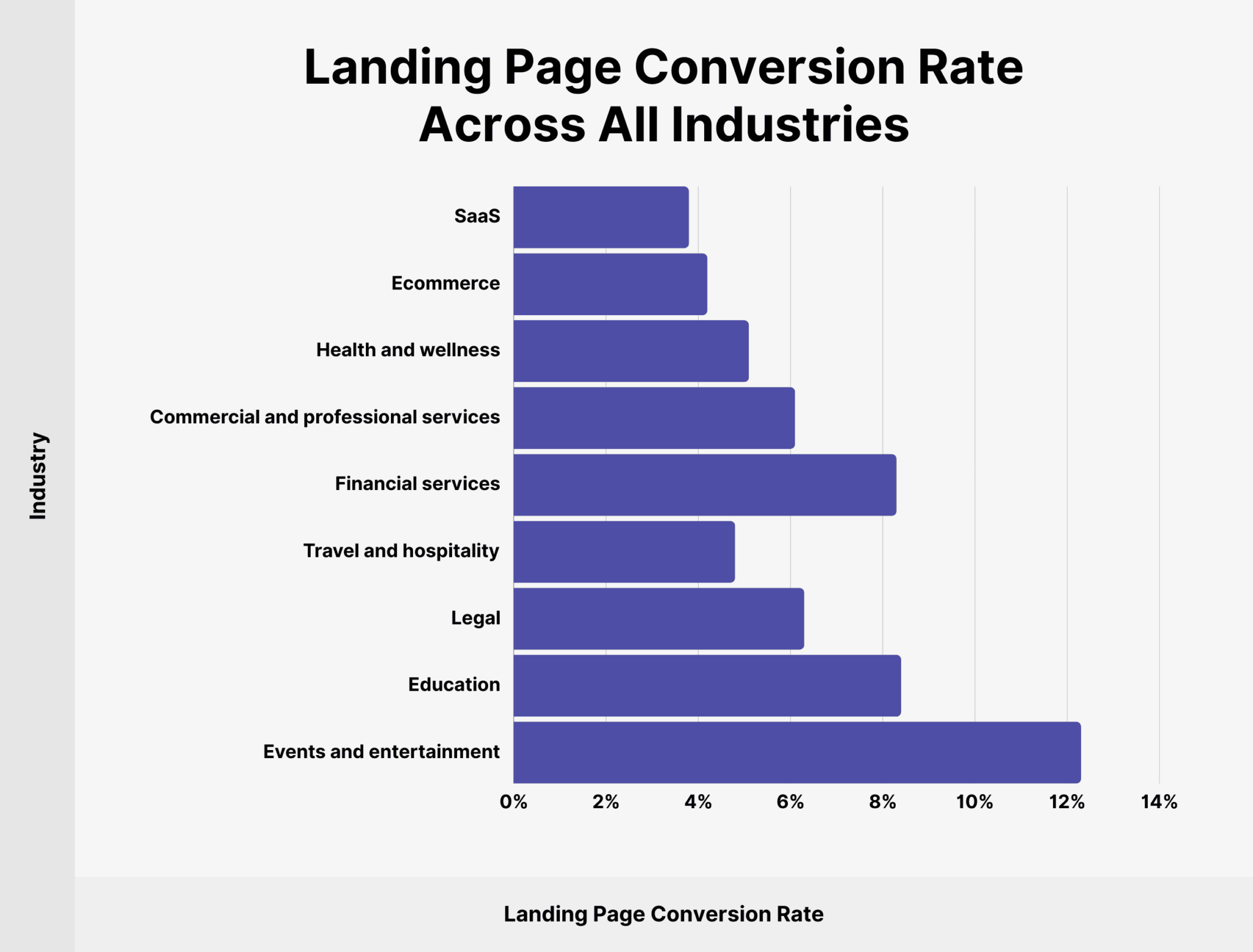 landing-page-conversion-rate-by-industry 12 Essential Landing Page Statistics