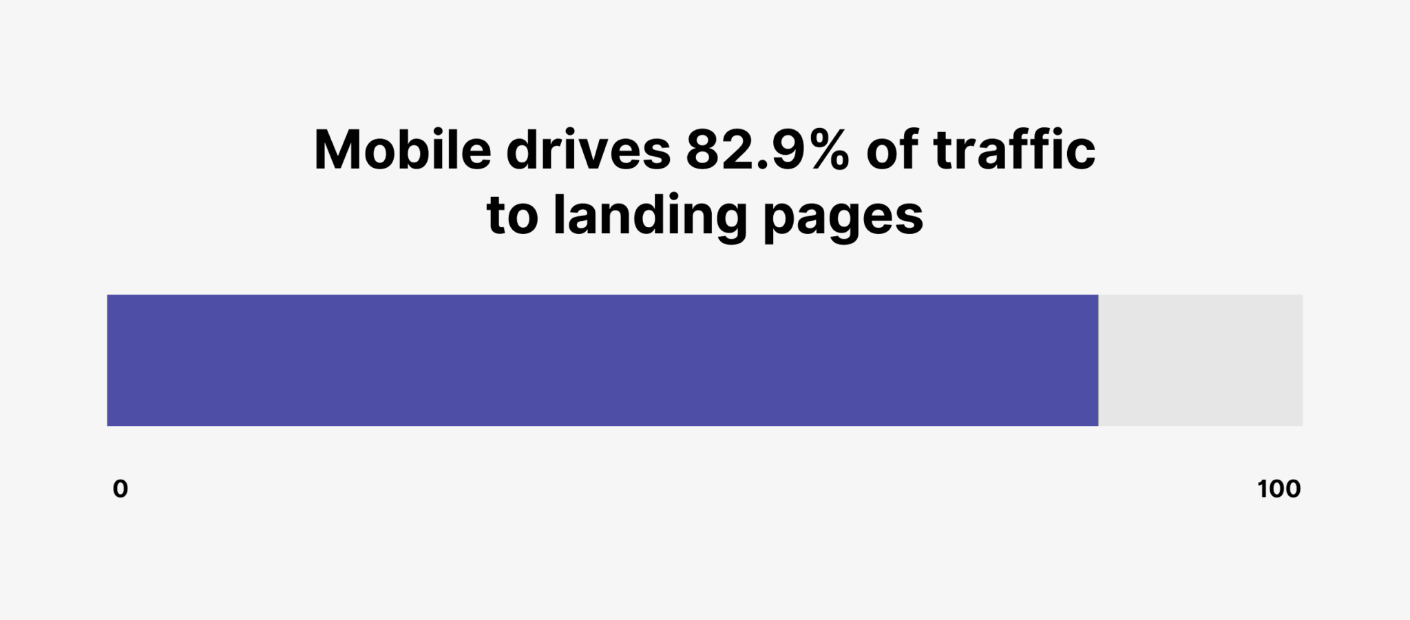 mobile-drives-traffic-to-landing-pages 12 Essential Landing Page Statistics