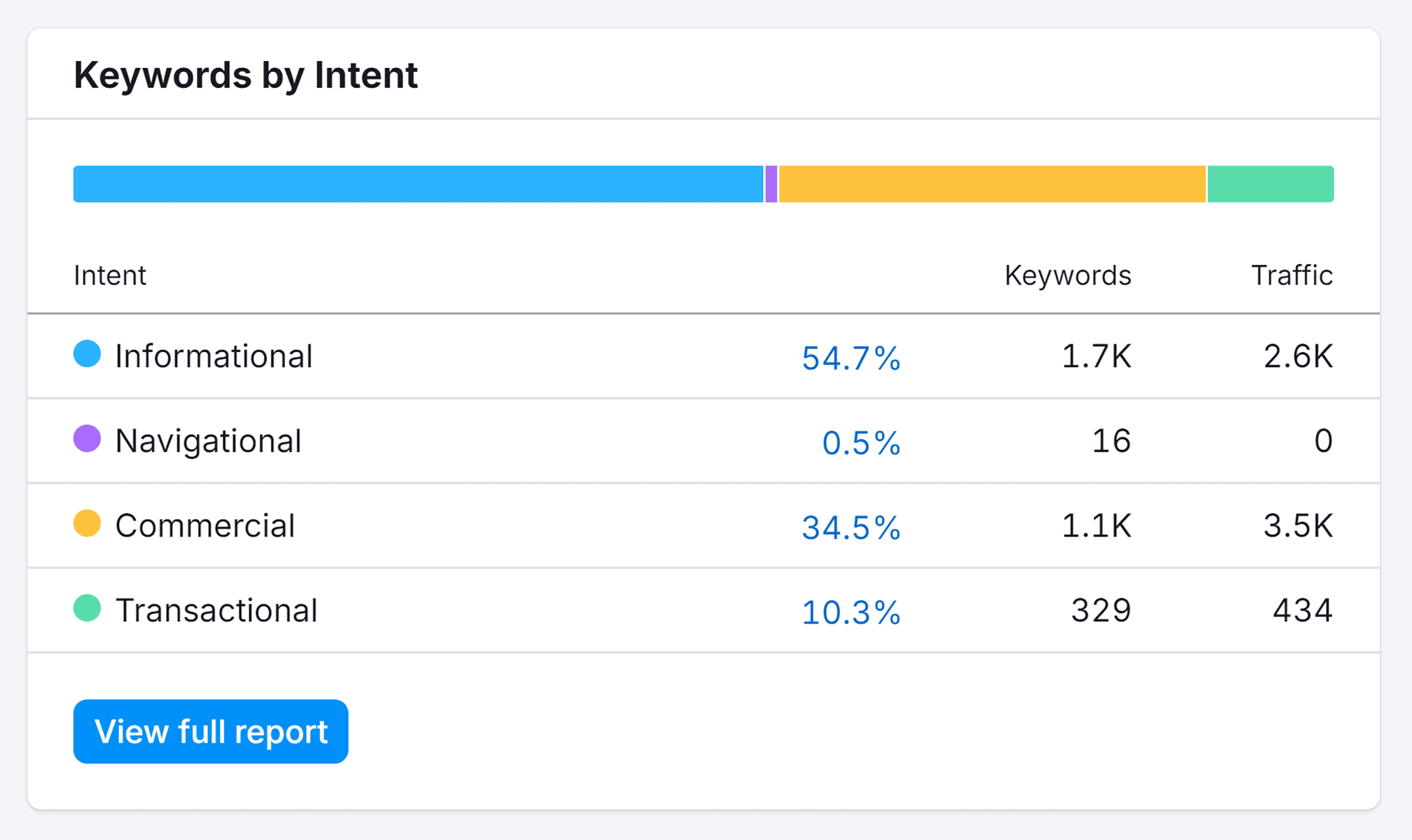 Organic- Research – Keywords by Intent – Swimmingpool Organic- Research – Keywords by Intent – Swimmingpool