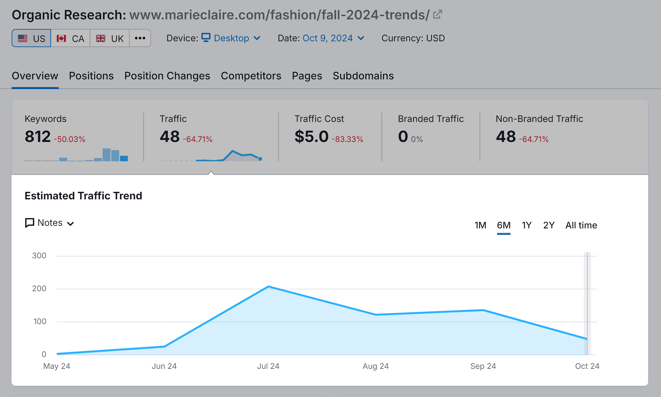 Organic Research – Overview – mariecllaire.com – Traffic Organic Research – Overview – mariecllaire.com – Traffic