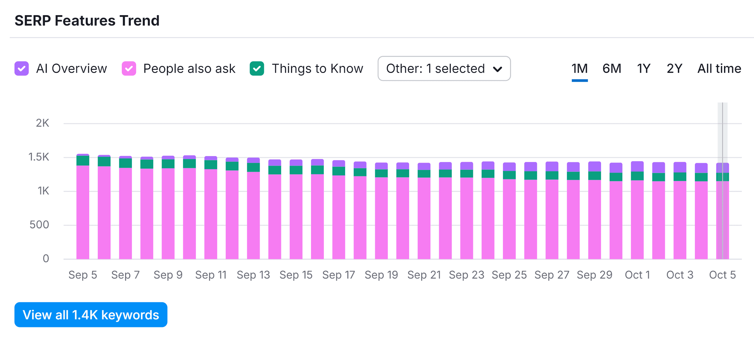 Organic Research – SERP Features Trend – MoneyHelper Organic Research – SERP Features Trend – MoneyHelper