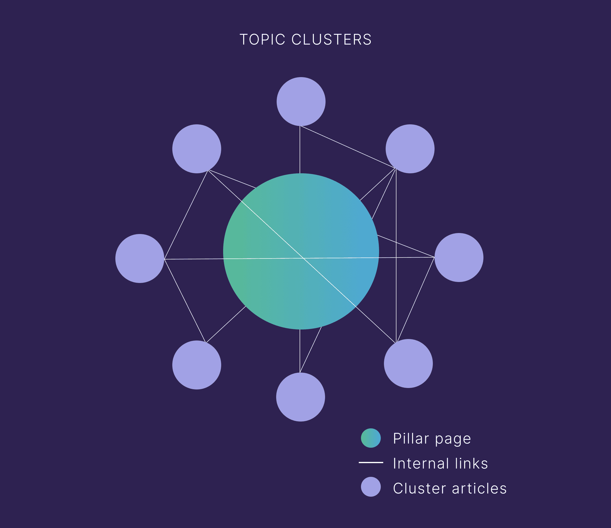 Topic clusters Topic clusters