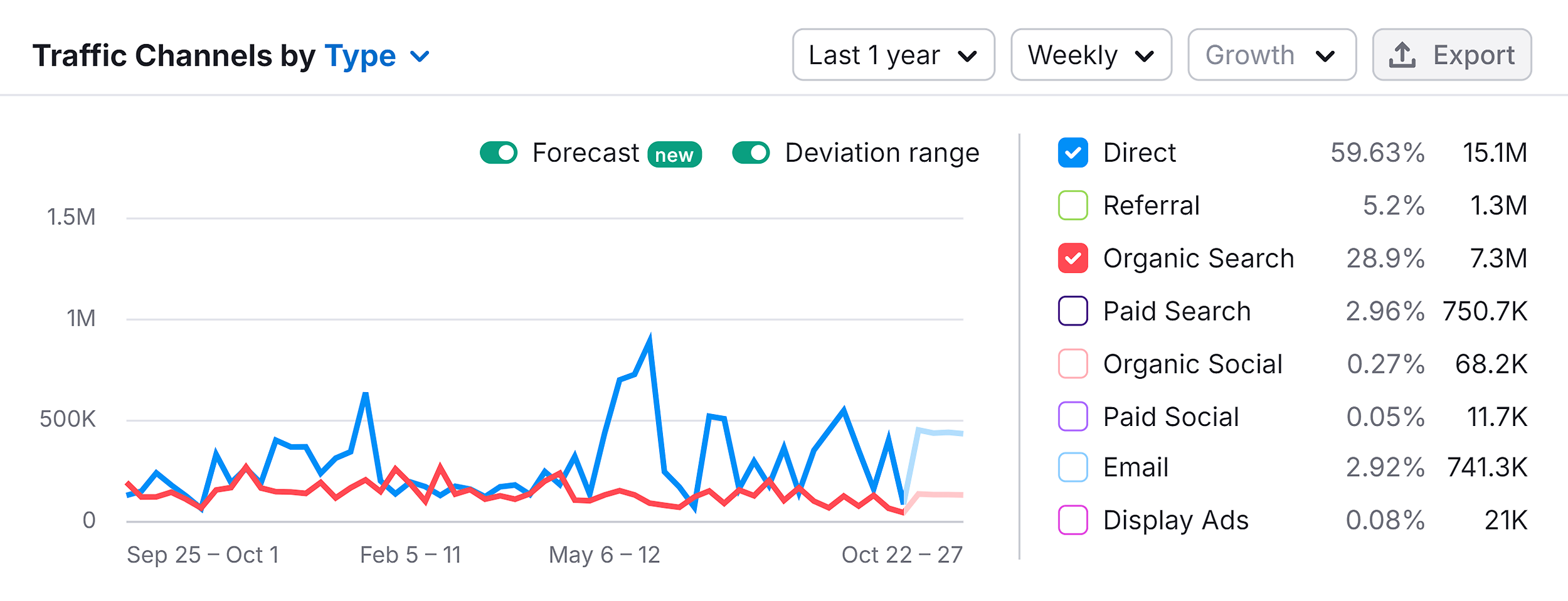 Traffic Analytics –Channels by type – casper.com Traffic Analytics –Channels by type – casper.com