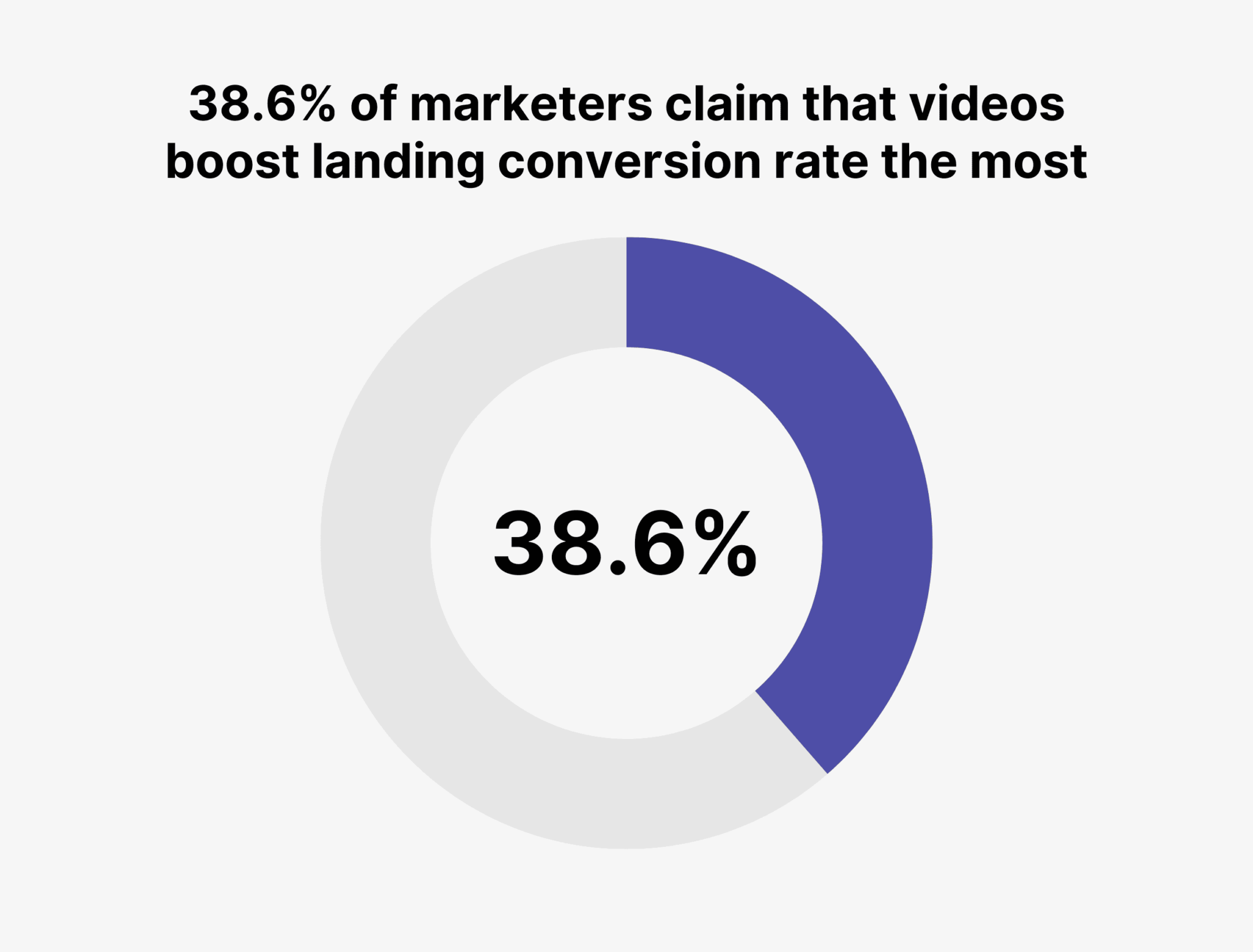 videos-boost-landing-conversion-rate 12 Essential Landing Page Statistics
