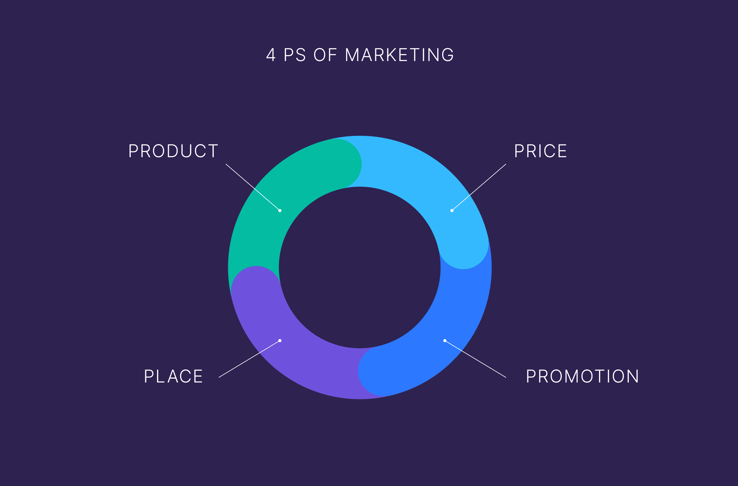 4-ps-of-marketing The 4 Ps of Marketing: How to Apply Them in the AI Era