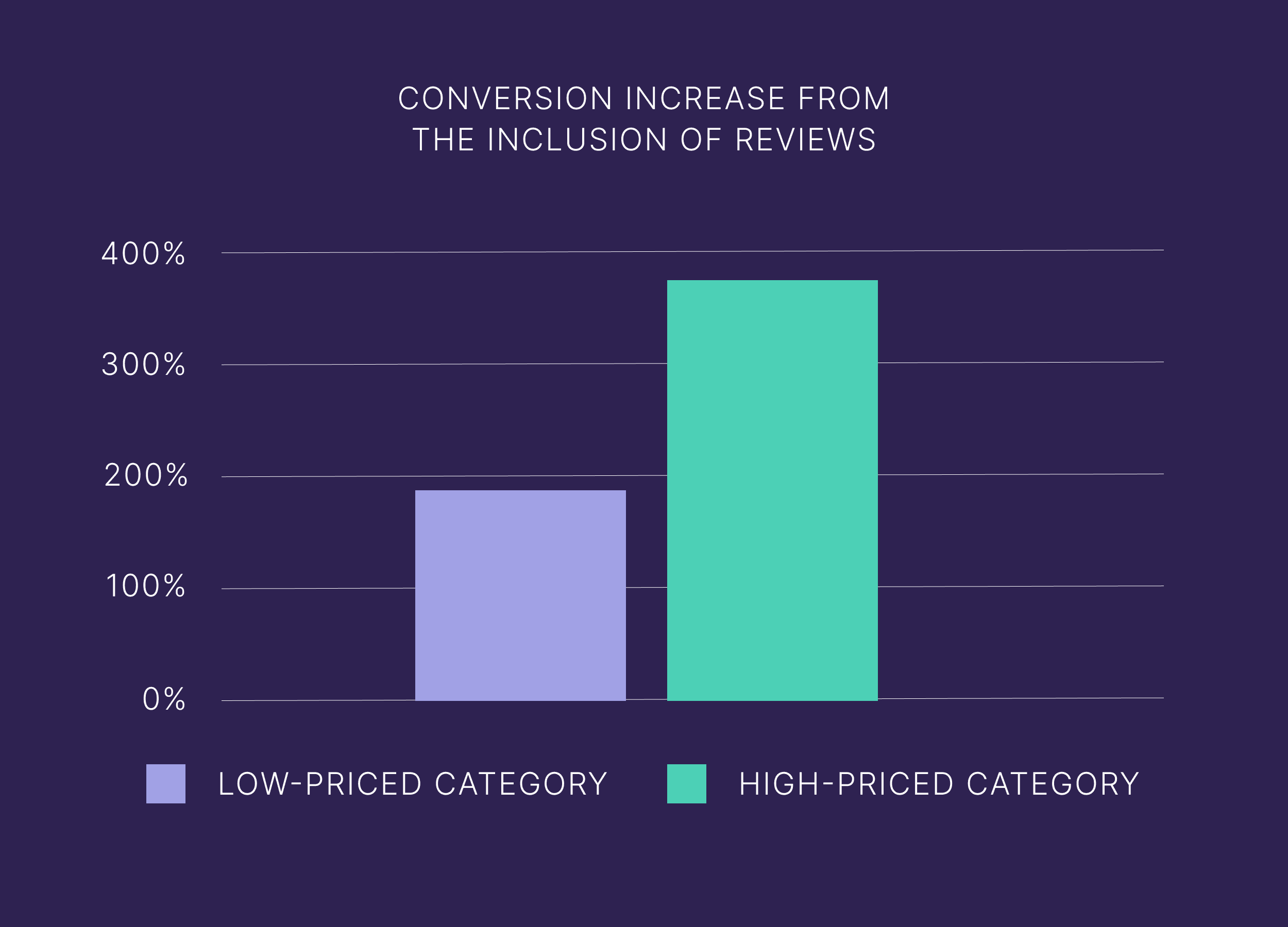 Conversion increase from the inclusion of reviews Conversion increase from the inclusion of reviews