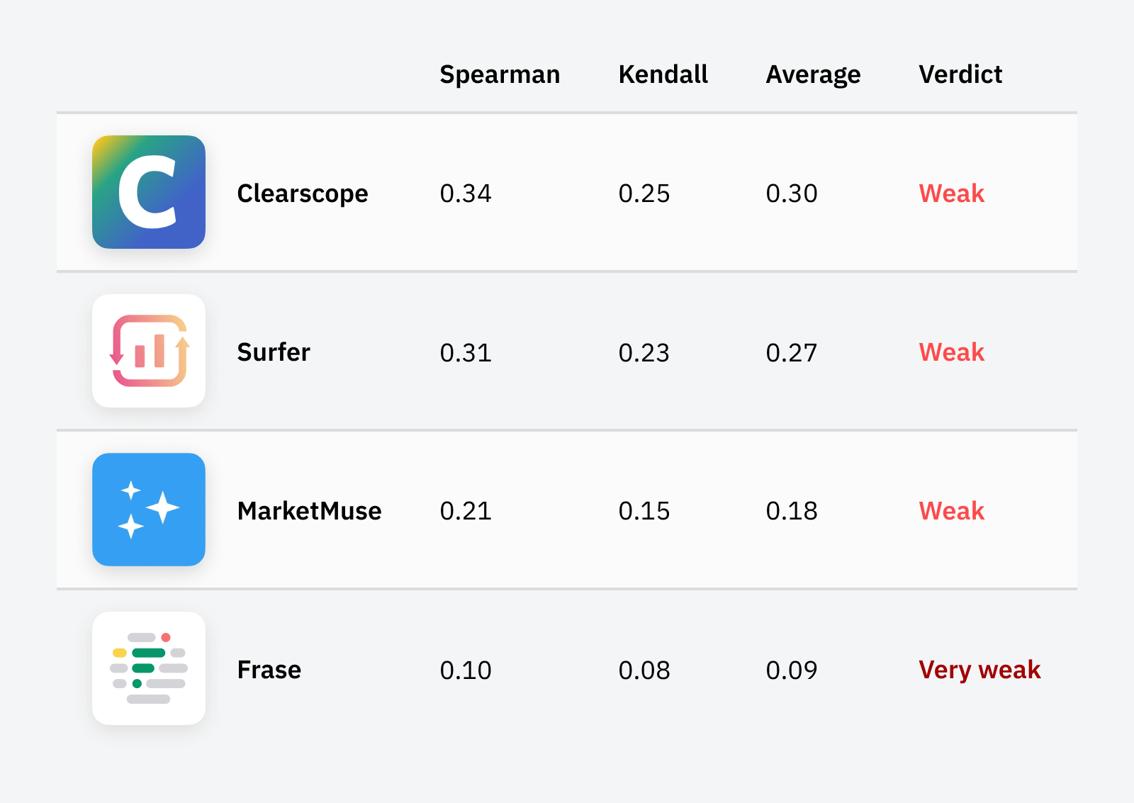 3 Best AI SEO Tools to Work Smarter, Not Harder | Correlation between content scores and ranking.