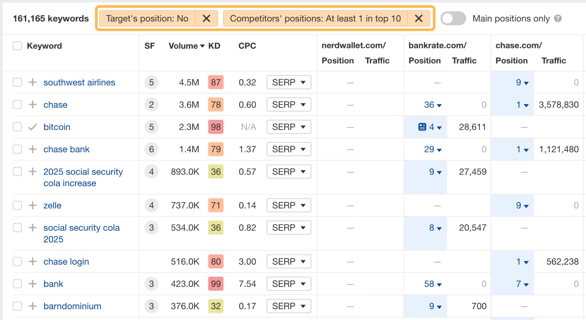 12 Low-Hanging Fruit SEO Tactics You Can Implement Today | Example of Ahrefs' Content Gap report to find low-hanging SEO content opportunities.