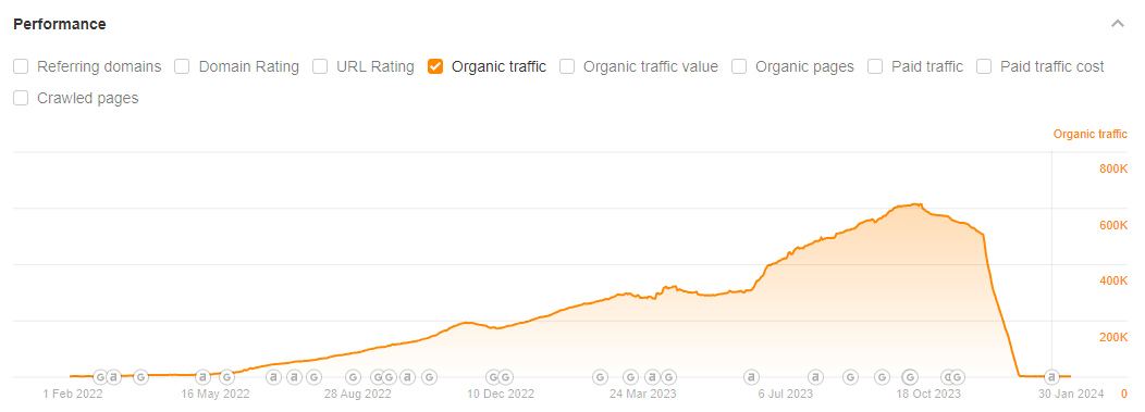 3 Best AI SEO Tools to Work Smarter, Not Harder | Example of AI content being deindexed.
