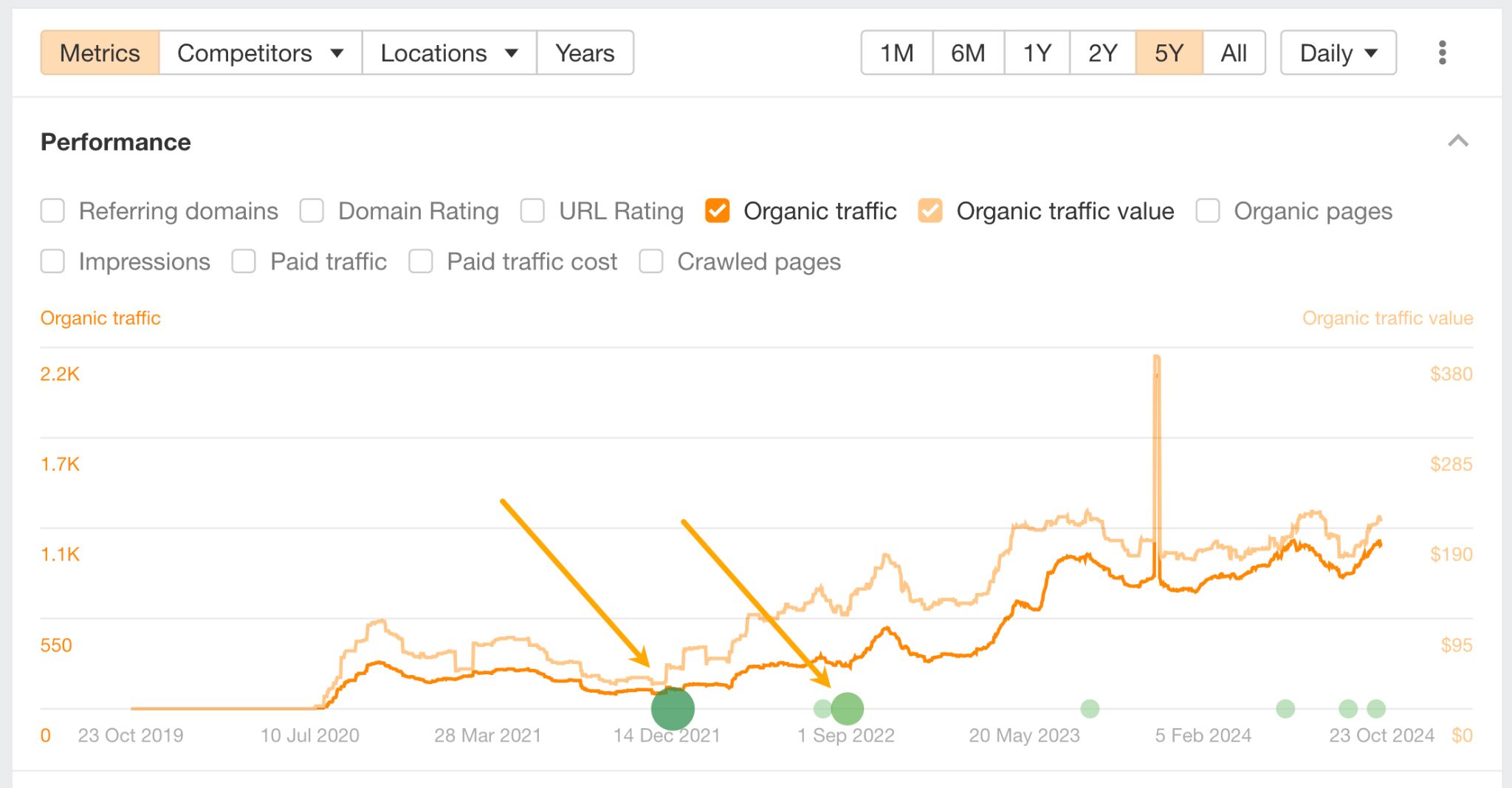 12 Low-Hanging Fruit SEO Tactics You Can Implement Today | Example of an article's performance increasing after two content updates.