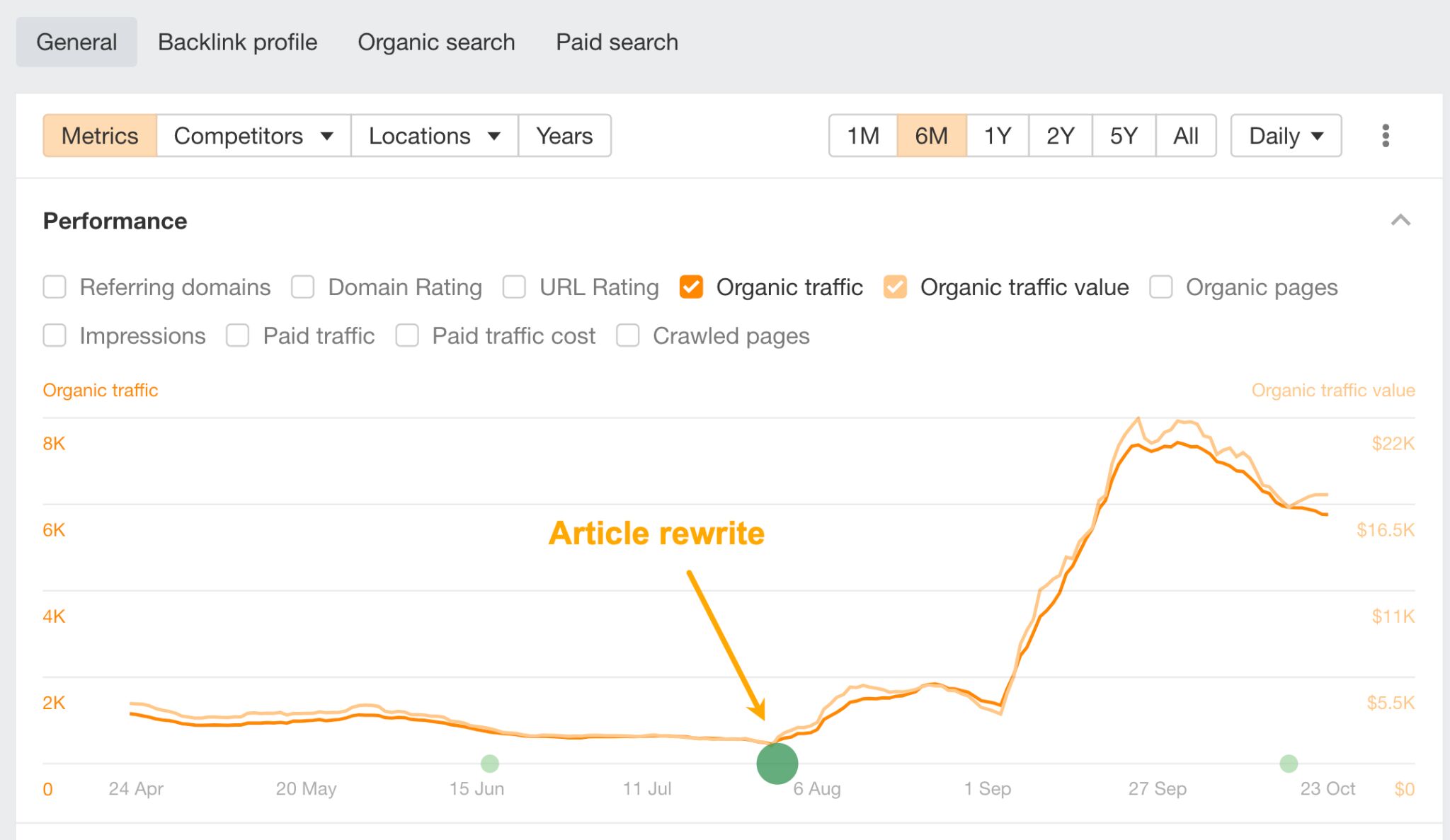 12 Low-Hanging Fruit SEO Tactics You Can Implement Today | Example of performance increase after rewriting an article.