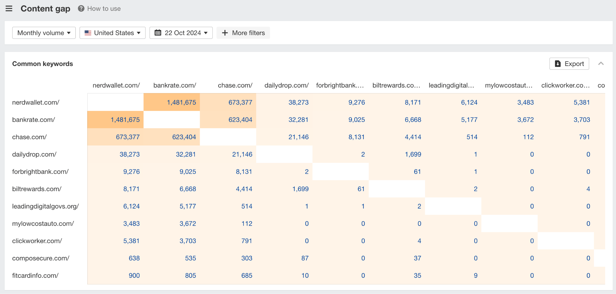 12 Low-Hanging Fruit SEO Tactics You Can Implement Today | Getting a Content Gap birds' eye view using Ahrefs.