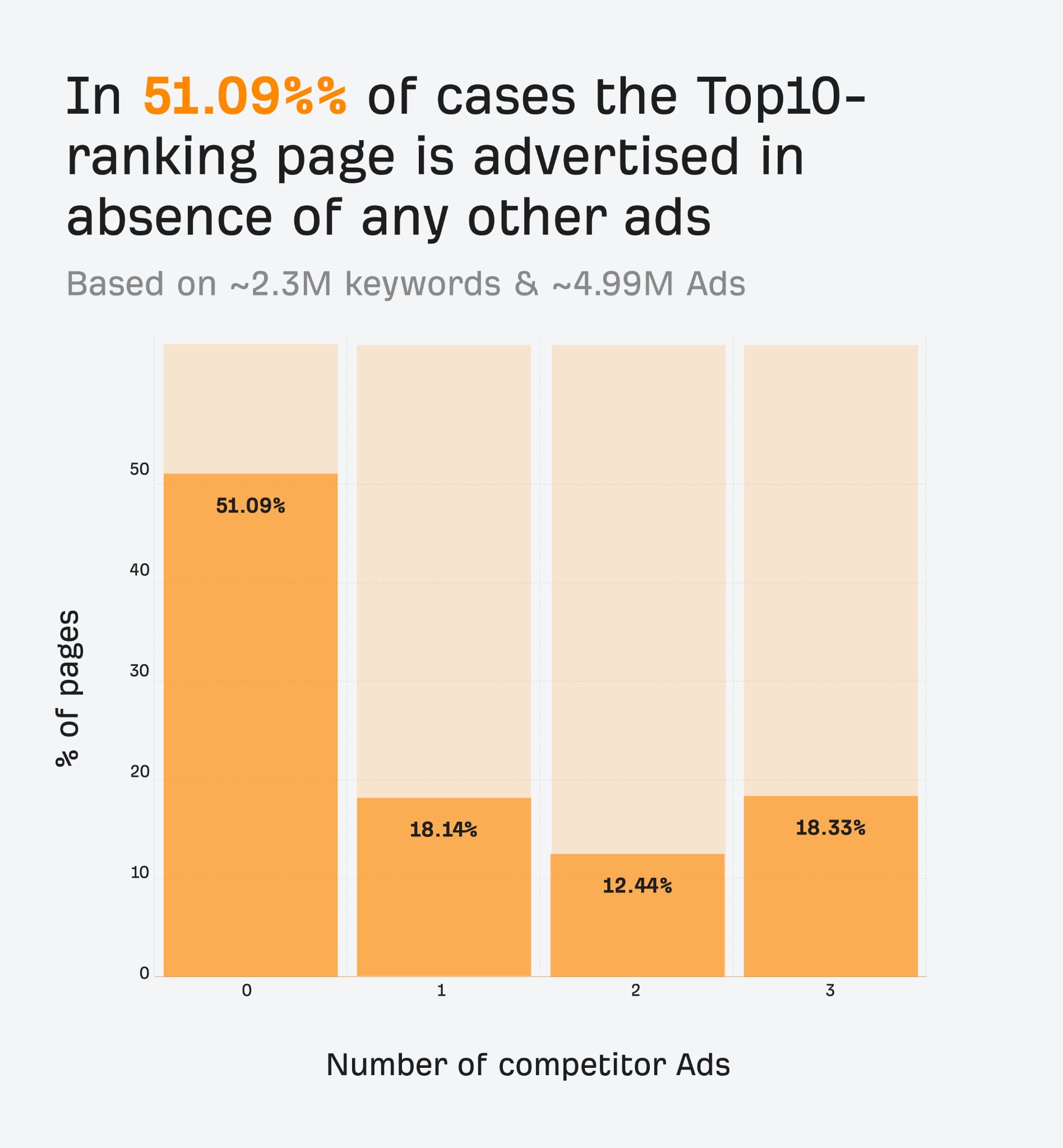 Is Your PPC Strategy Sabotaging Your SEO? 2.3M Keyword Study | In 51.09% of cases, businesses advertise a page that ranks in the top 10, even when there are no competing ads present.