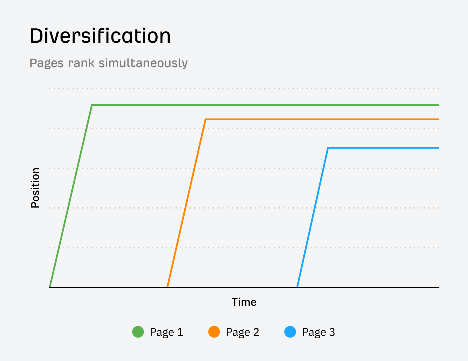 12 Low-Hanging Fruit SEO Tactics You Can Implement Today | Keyword diversification is when multiple pages rank for the same keywords but do not compete for rankings.