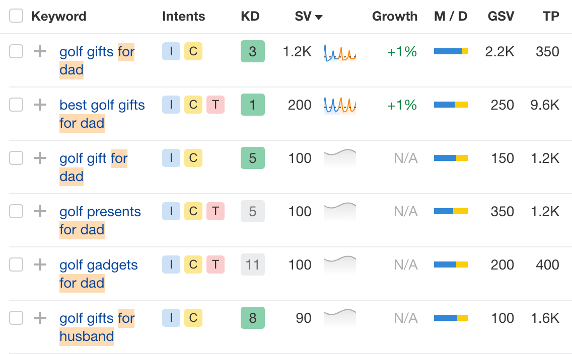 9 Holiday Marketing Strategies for a Profitable Season This 2024 | Matching terms report, filtered for "for dad", "for mom", "for husband", "for wife"