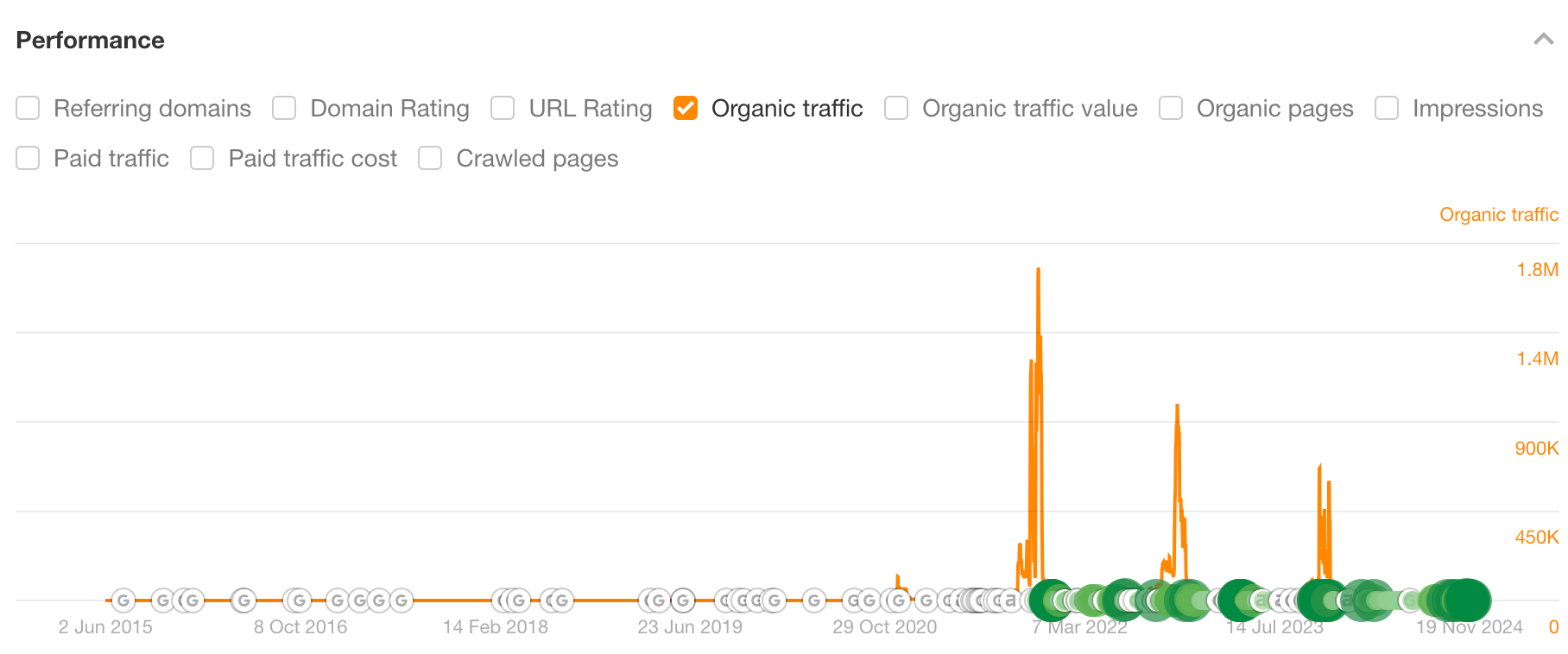 9 Holiday Marketing Strategies for a Profitable Season This 2024 | Organic search traffic history for TechRadar's Black Friday deals page