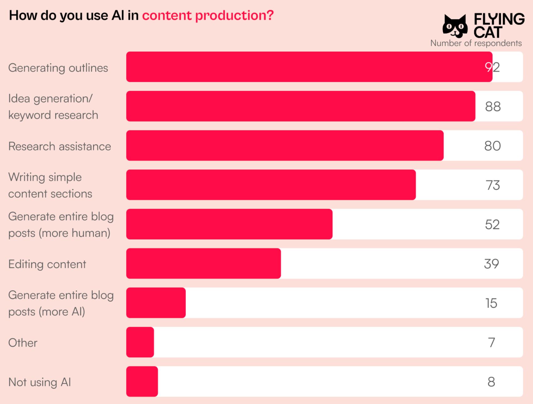 3 Best AI SEO Tools to Work Smarter, Not Harder | Research - how do you use AI in content production.