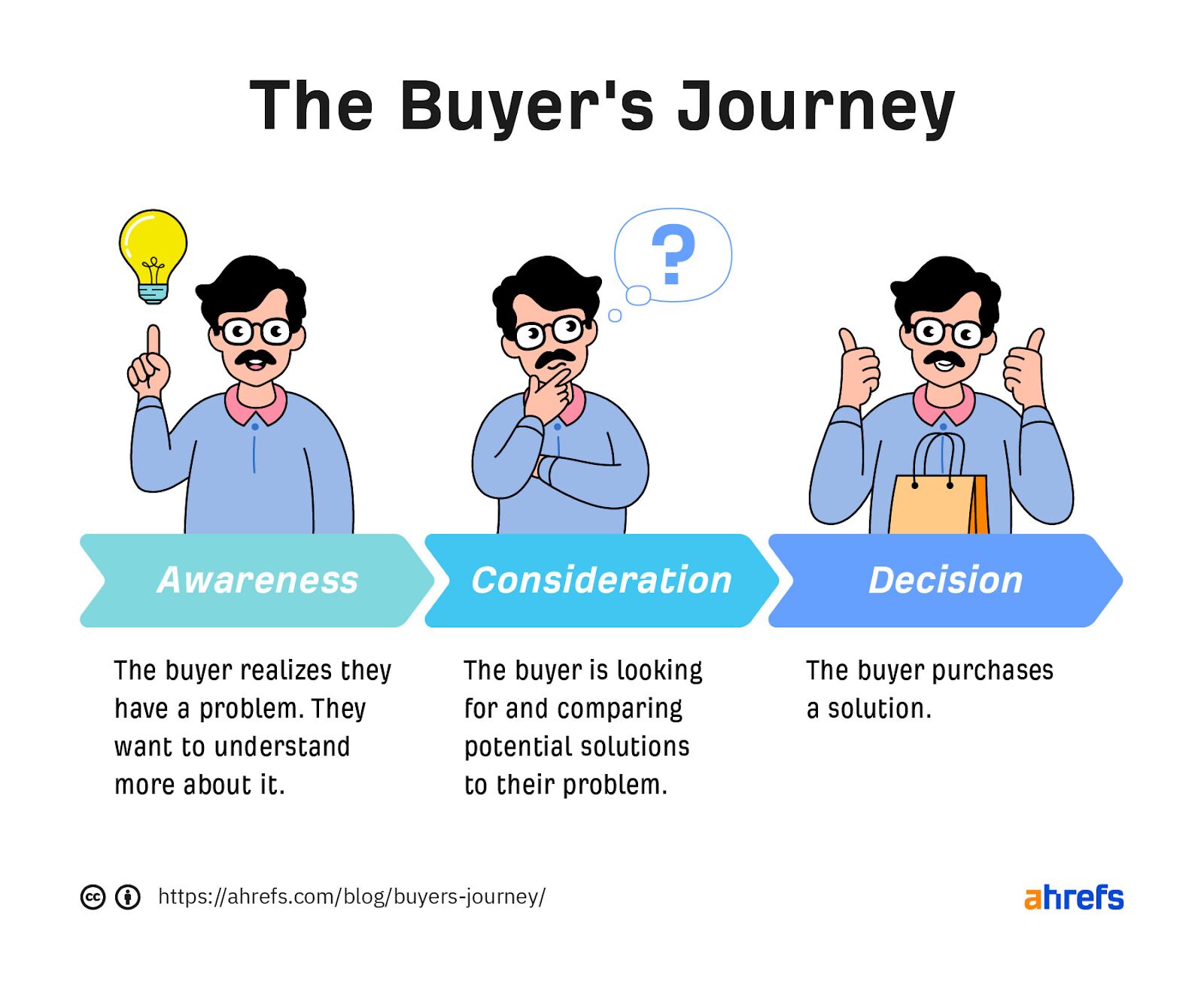 9 Holiday Marketing Strategies for a Profitable Season This 2024 | The buyer's journey