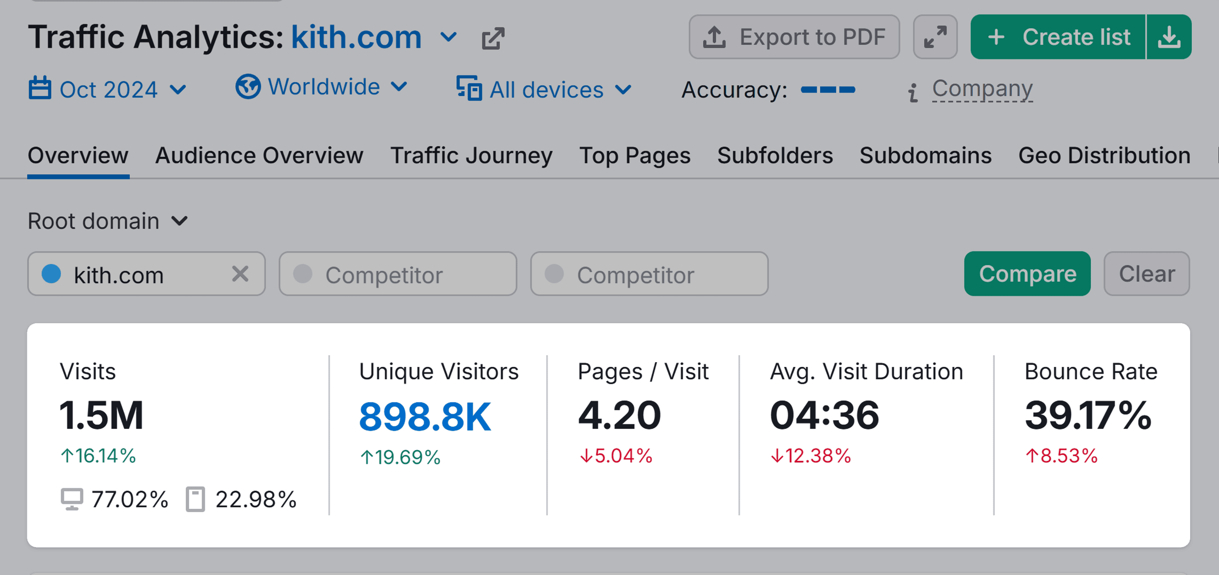 Traffic Analytics – Overview – kith.com Traffic Analytics – Overview – kith.com