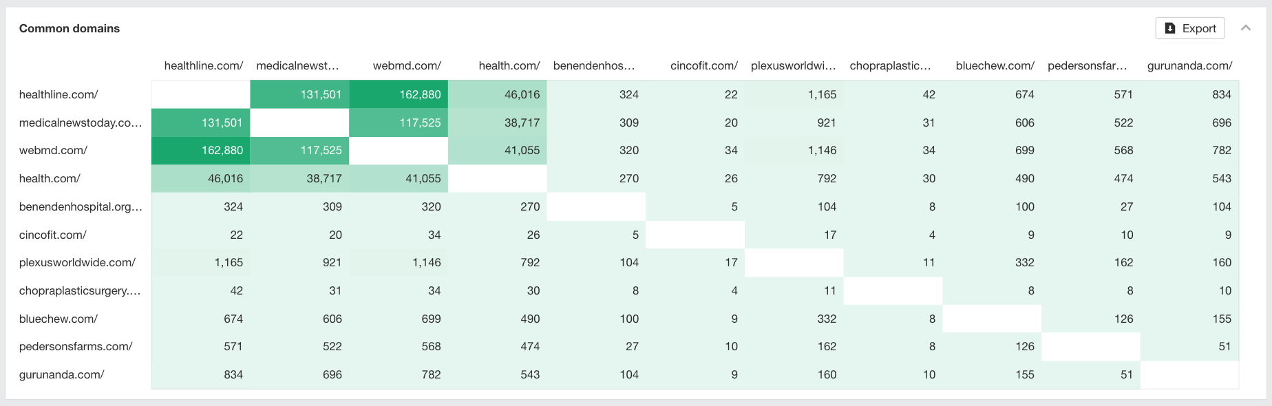 12 Low-Hanging Fruit SEO Tactics You Can Implement Today | Using Ahrefs' link intersect report to get an overview of link gaps.