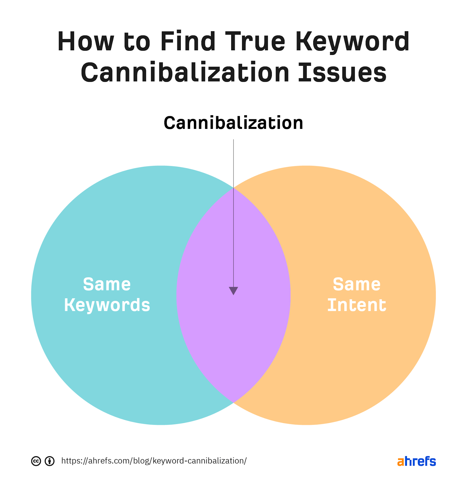 12 Low-Hanging Fruit SEO Tactics You Can Implement Today | Venn diagram of keyword cannibalization issues stemming from targeting the same keywords with the same intent.