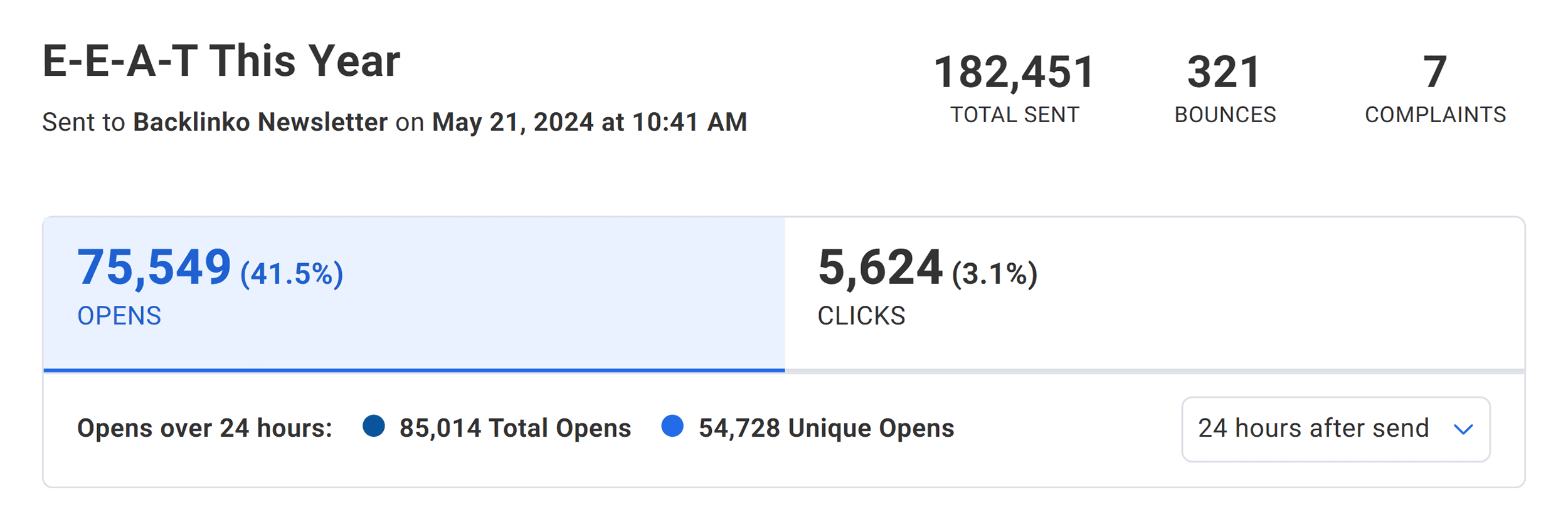 aweber-newsletter-opens 6 Step Content Distribution Strategy (for Maximum Reach)