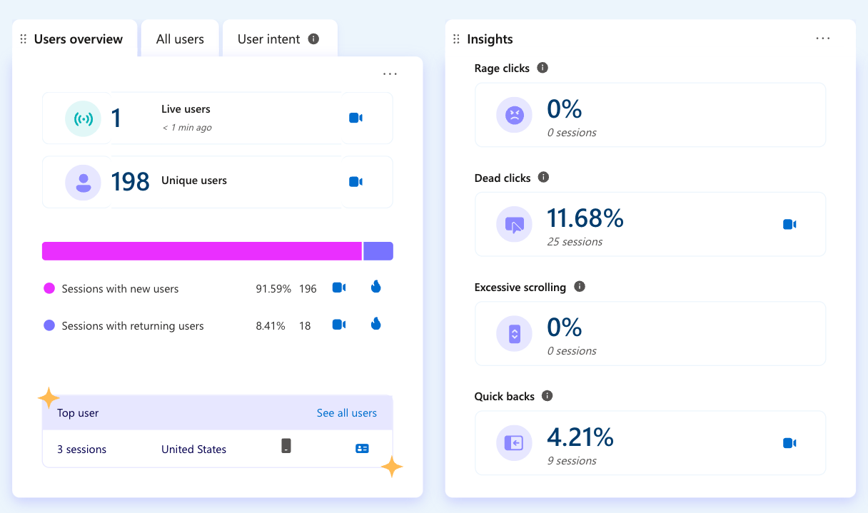 7 Free and Beginner-Friendly Small Business SEO Tools | Example of Microsoft Clarity's dashboard with user and click data.
