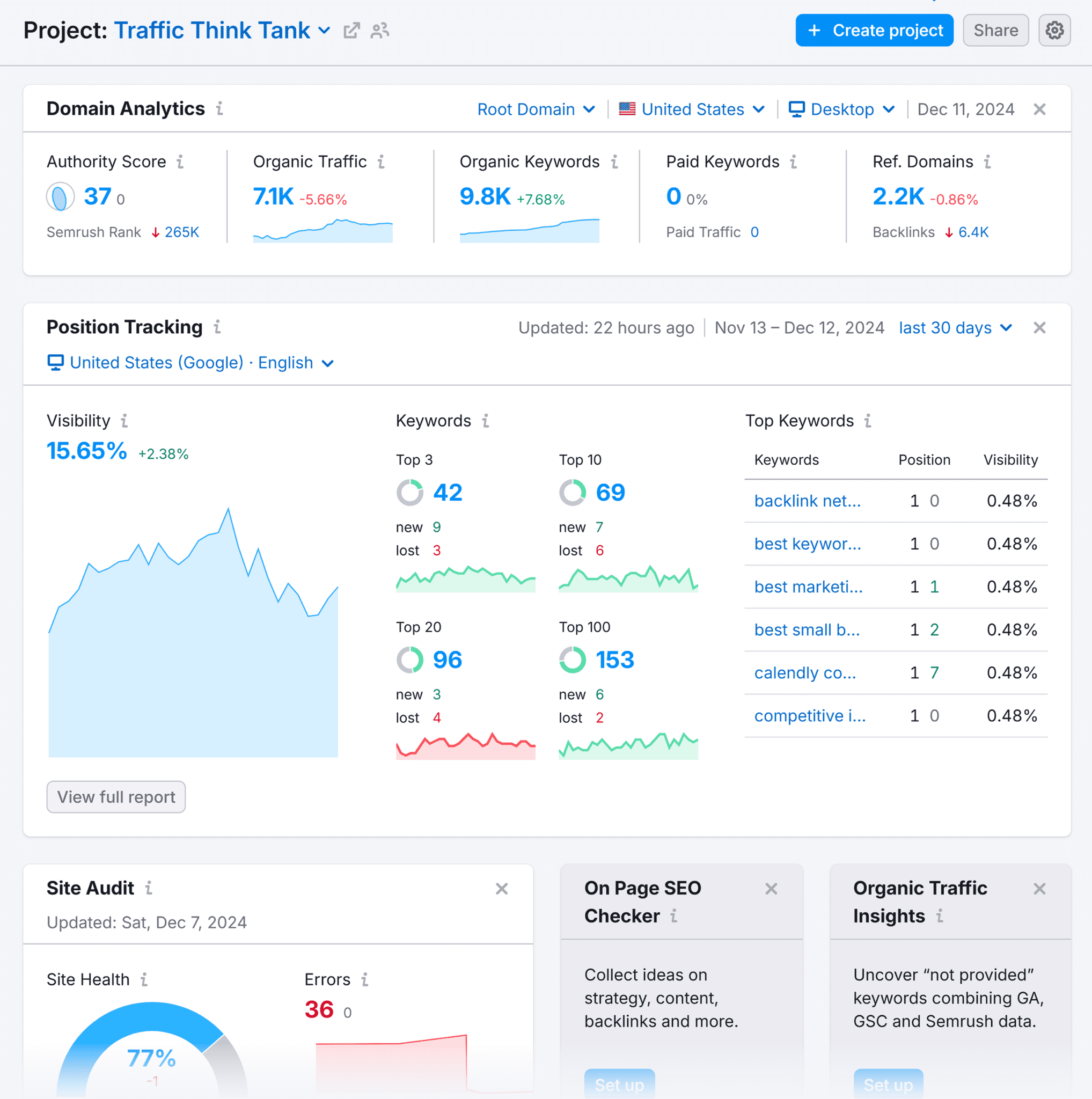 project-traffic-think-tank-dashboard 7 Powerful Semrush Free Account Features (We Tested It)