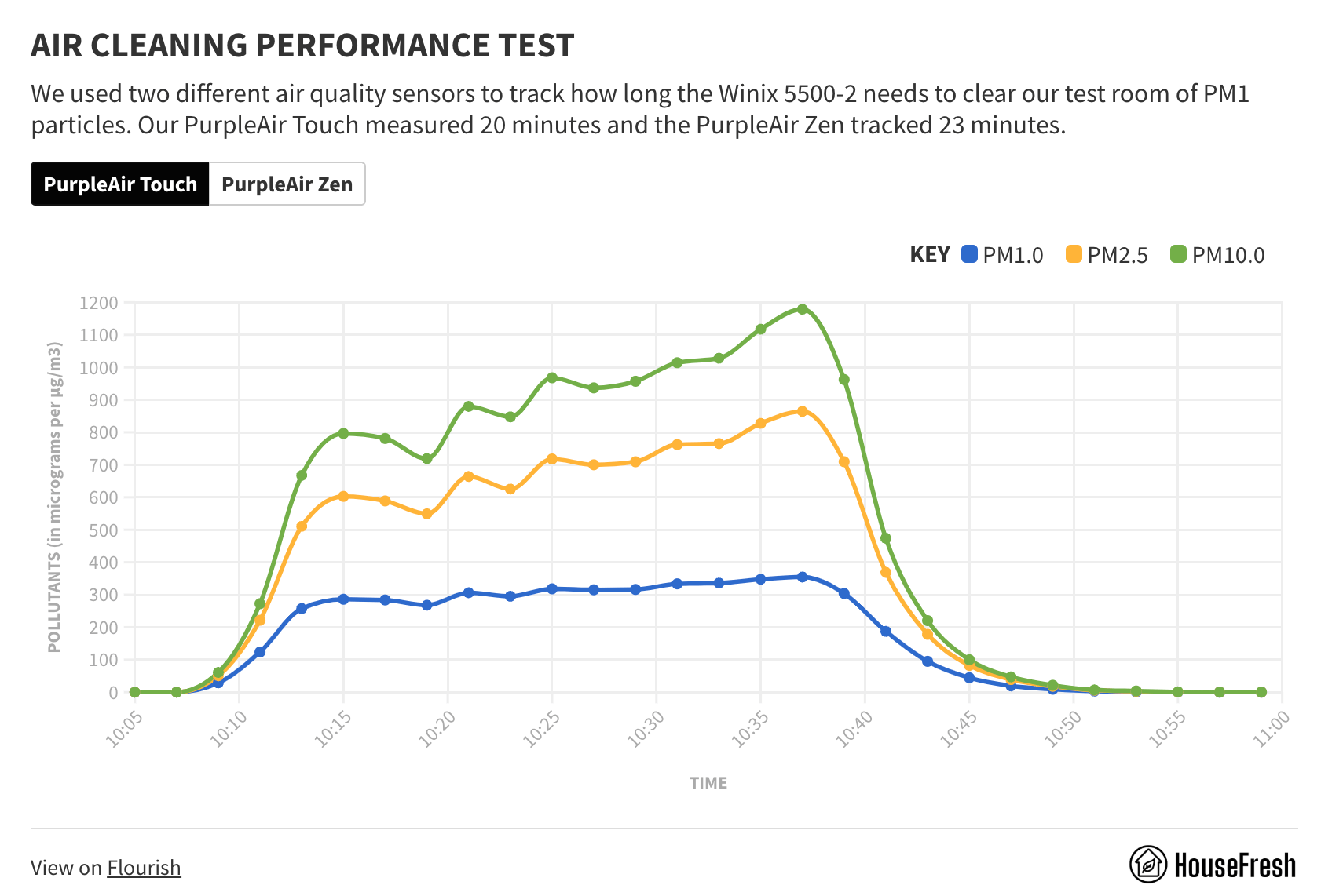 Why I Wouldn't Start Affiliate Marketing in 2025 (And What I'd Do Instead) | Example of in-depth research done by the folks at Housefresh