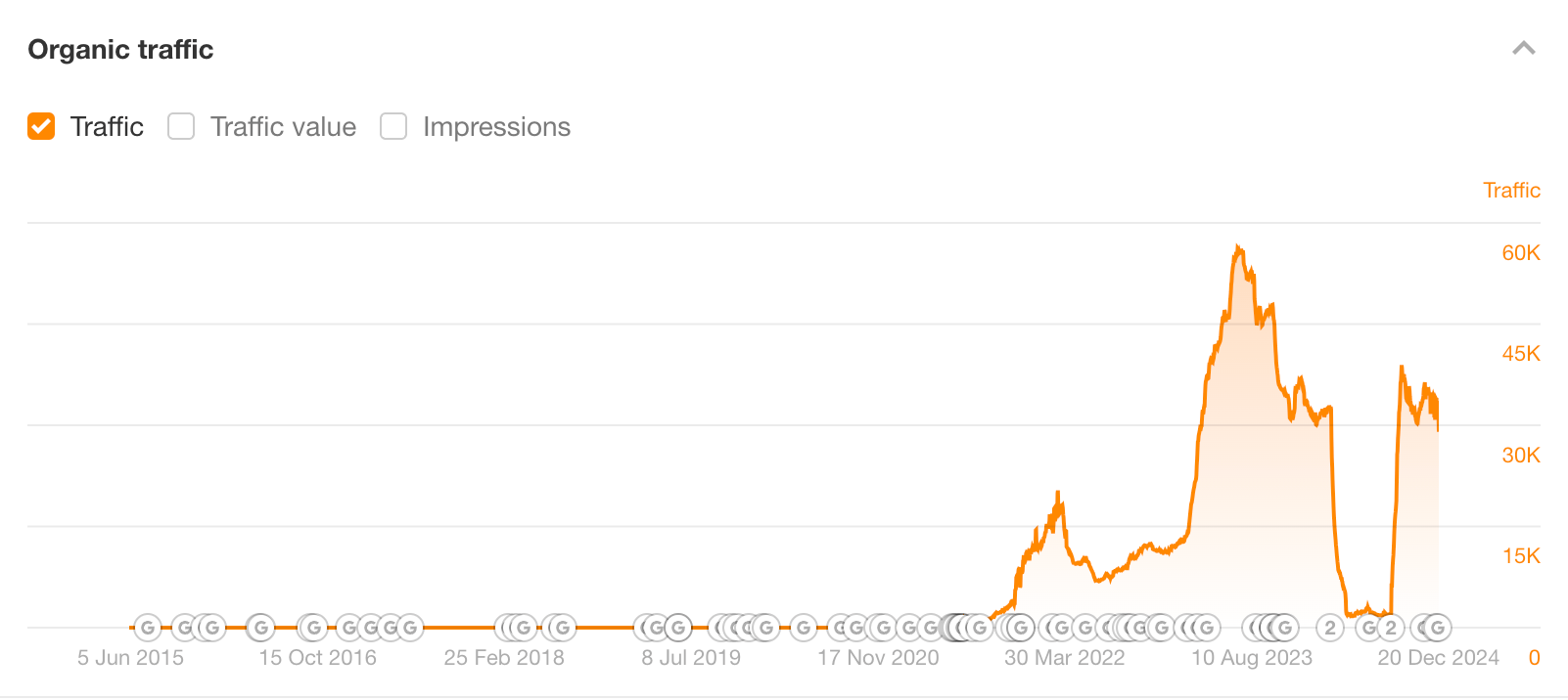 Why I Wouldn't Start Affiliate Marketing in 2025 (And What I'd Do Instead) | Housefresh made a near-full recovery... I wonder why