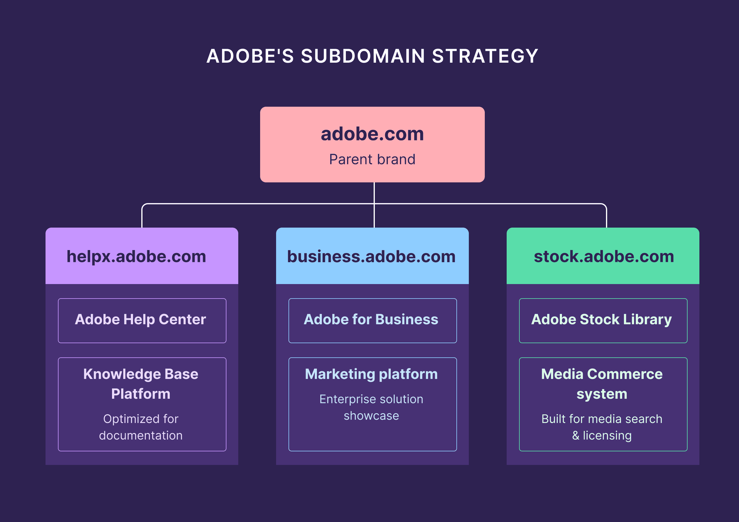Adobe Subdomain Strategy