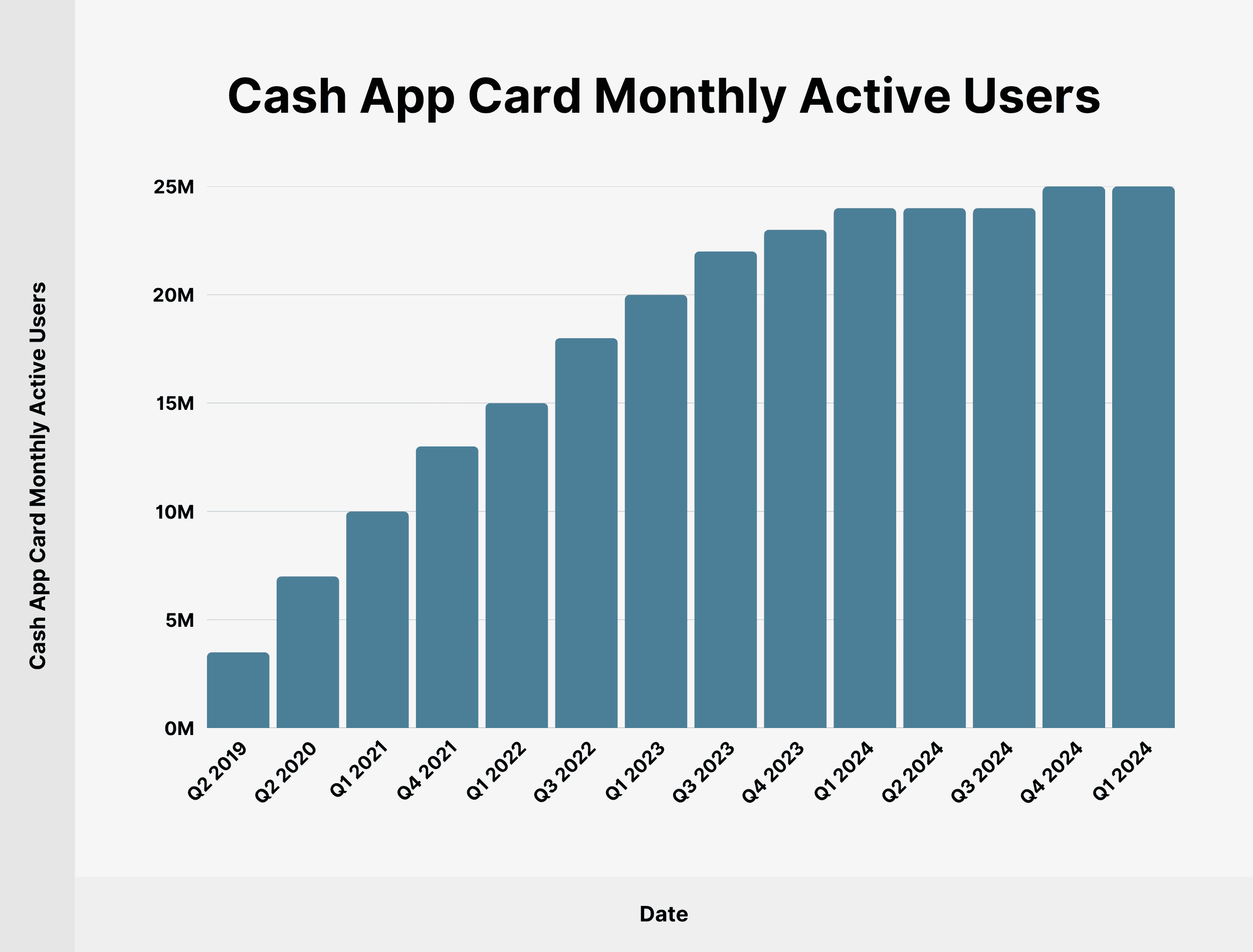 Cash App Card Monthly Active Users Cash App Card Monthly Active Users