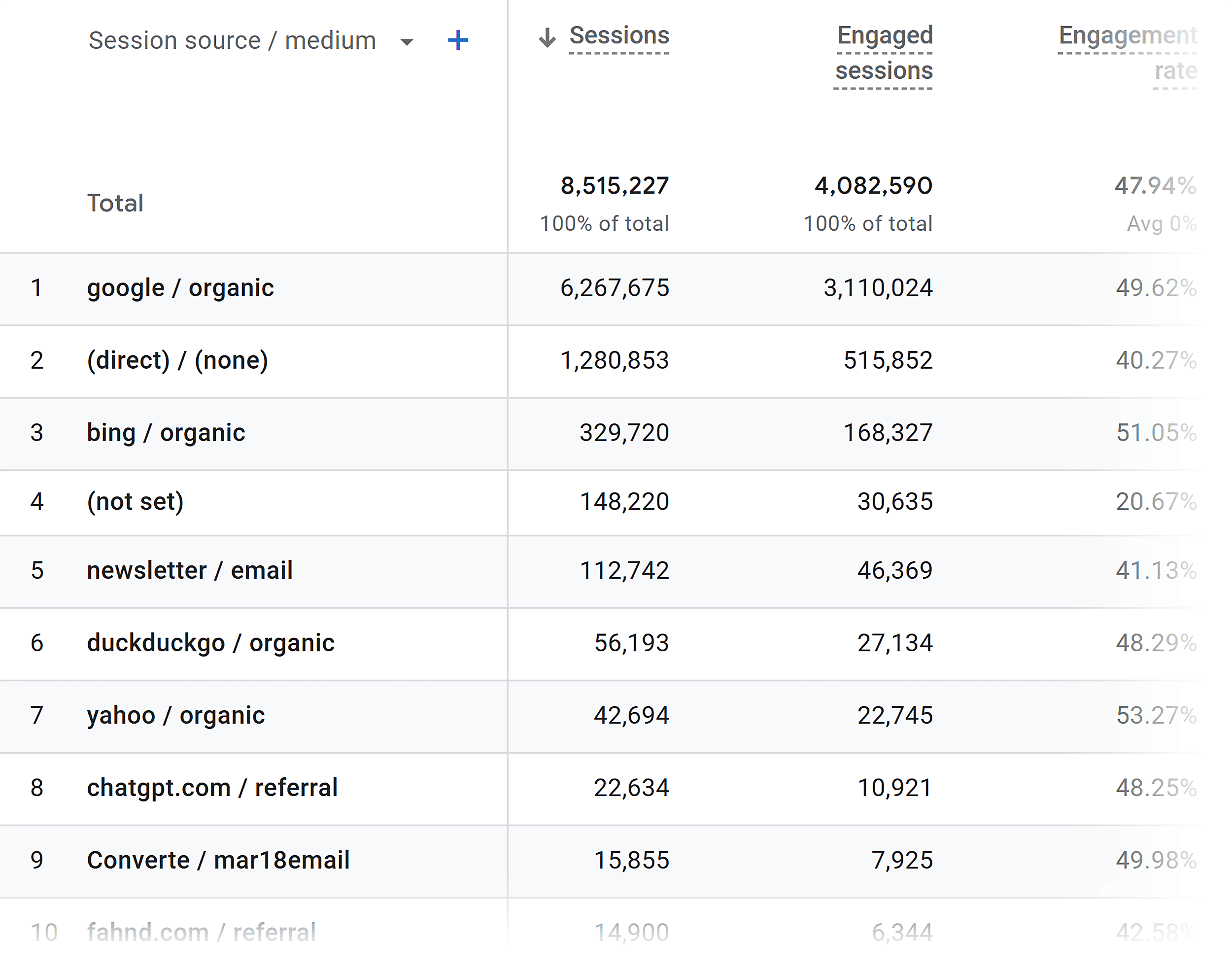 GA – Traffic Acquisition – Session source / medium GA – Traffic Acquisition – Session source / medium