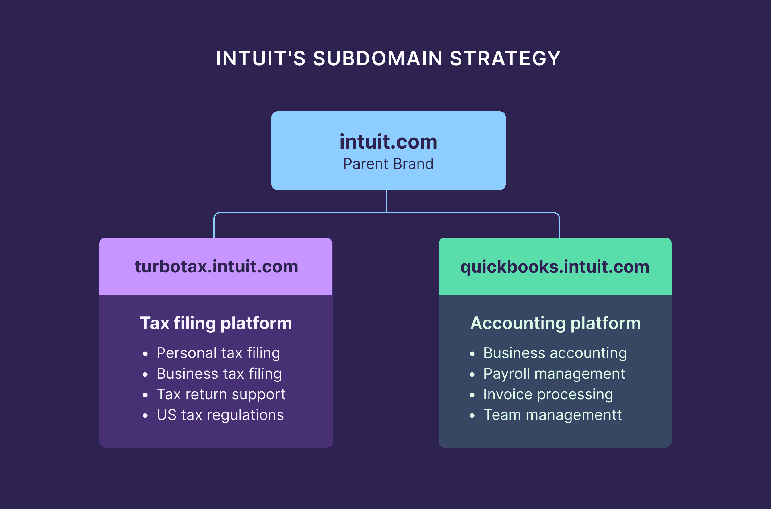 Intuit's Subdomain Strategy
