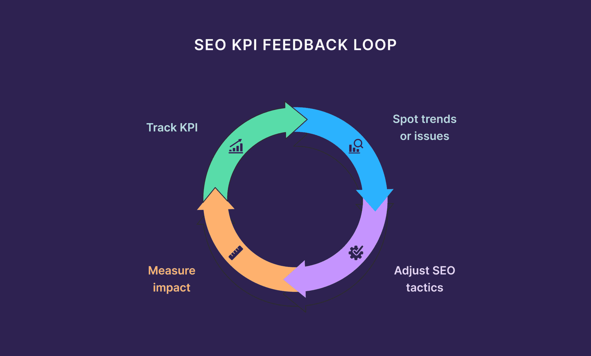 seo-kpi-feedback-loop