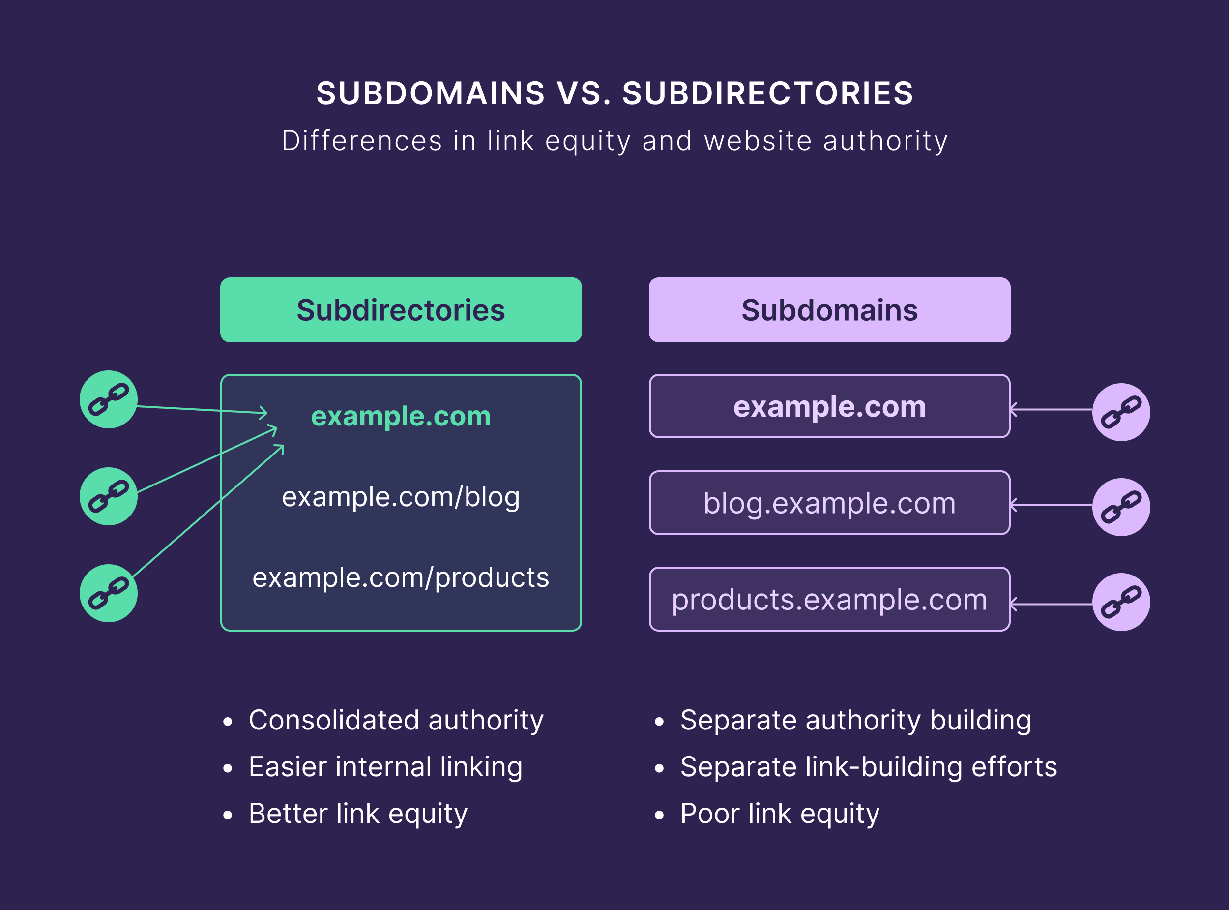 Subdomains vs. Subdirectories