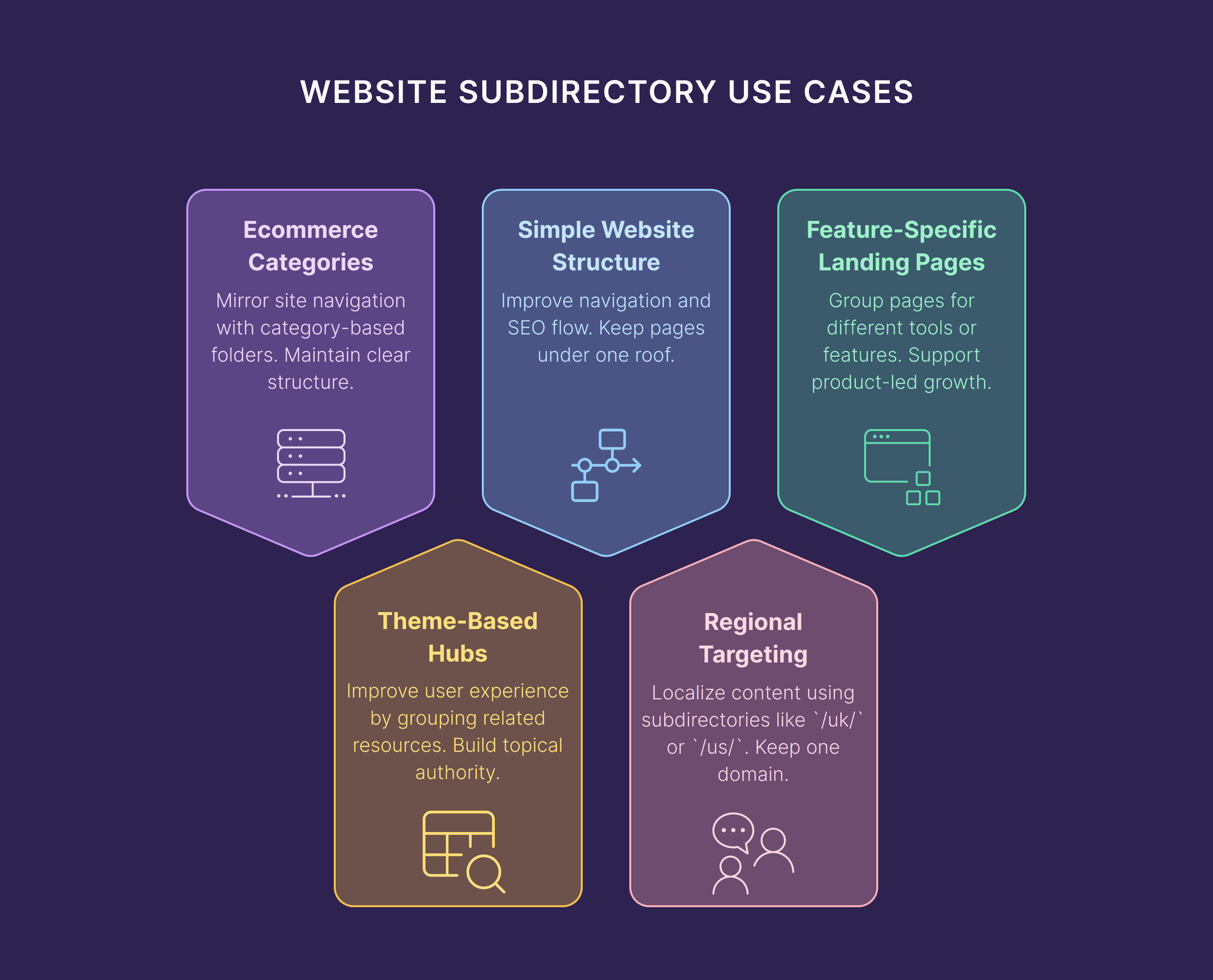 Website Subdirectory Use Cases