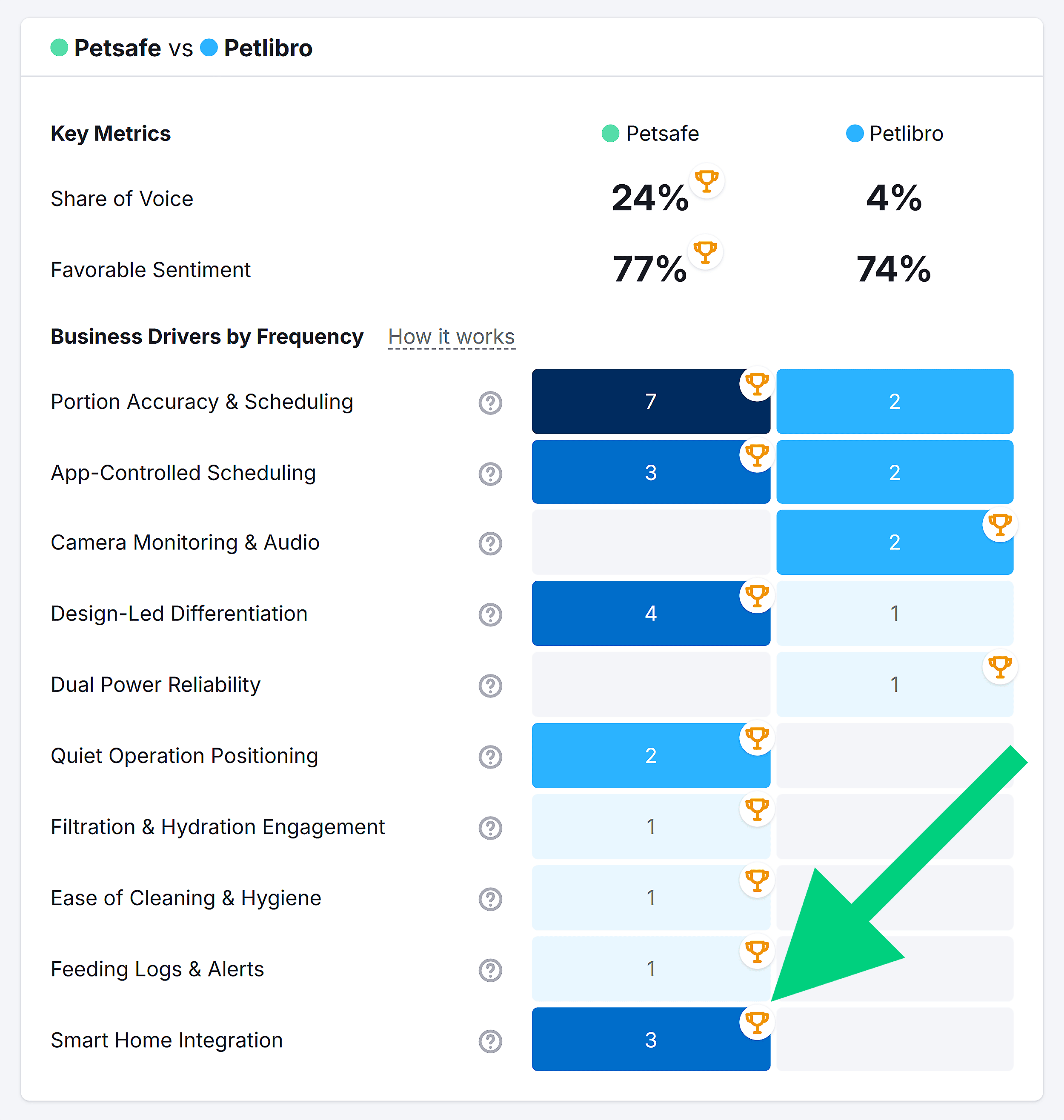 Business Drivers – PetSafe vs. Petlibro