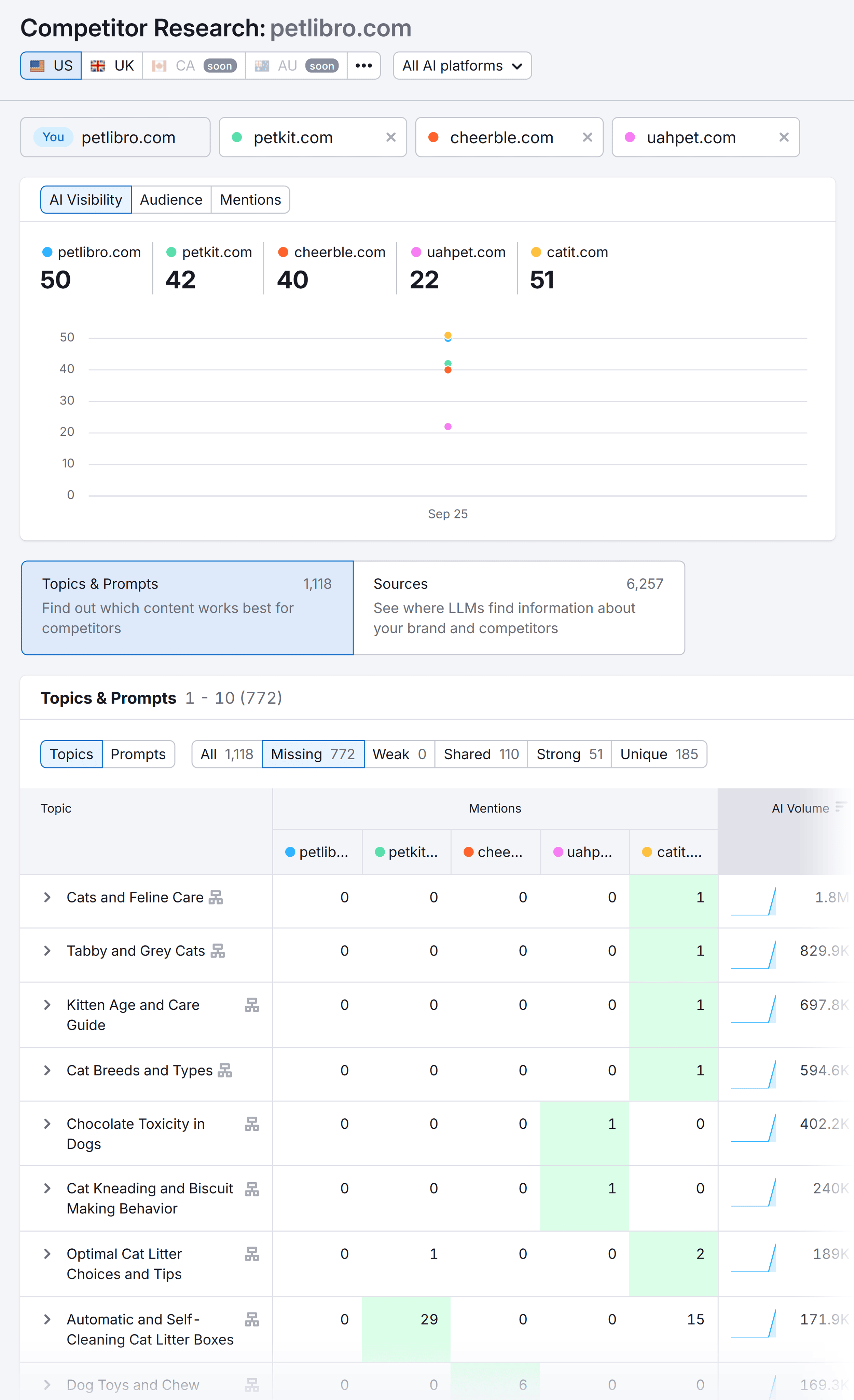 Competitor Research – Petlibro – Missing Topics