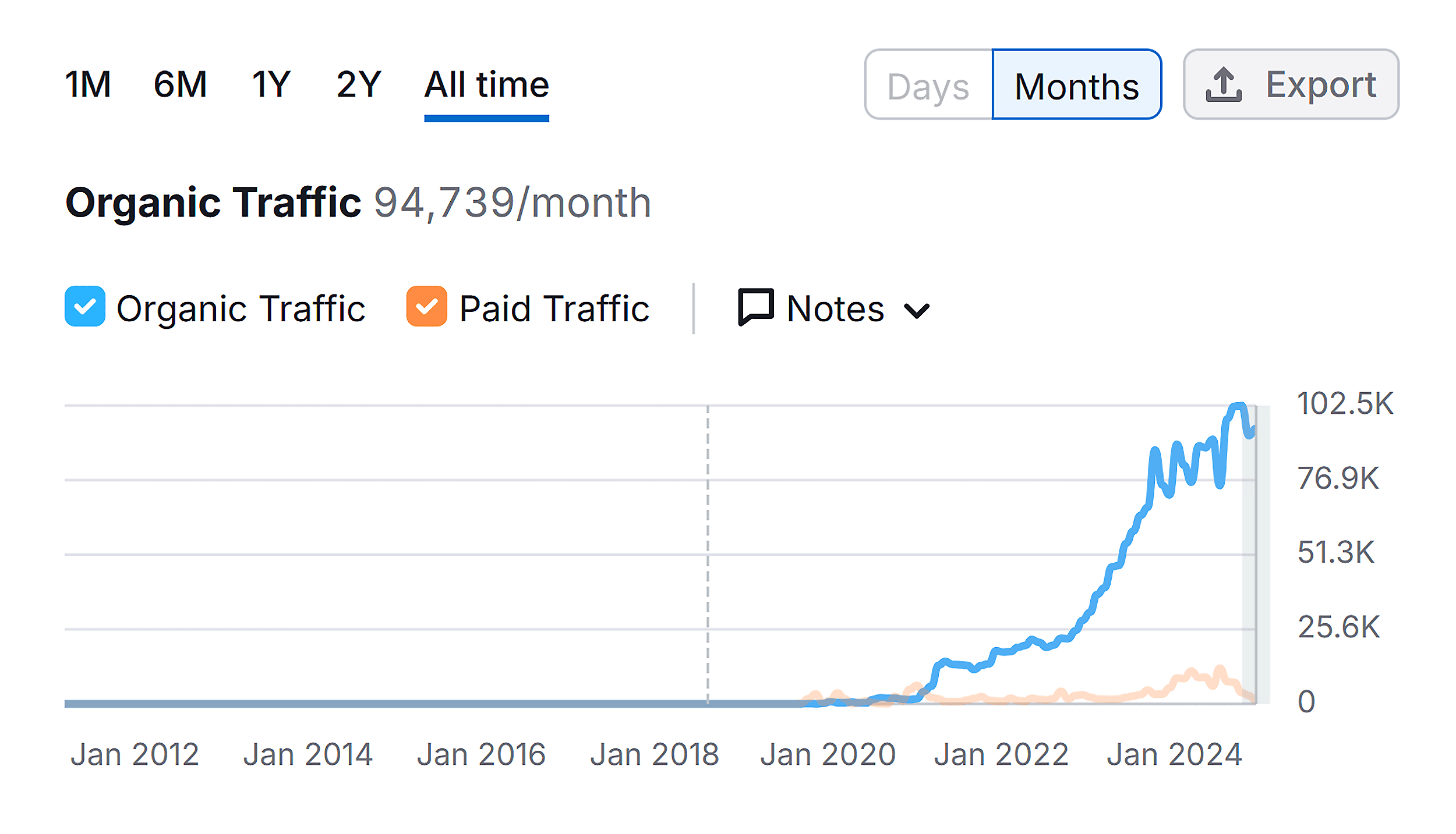 Domain Overview – Petlibro – Organic Traffic