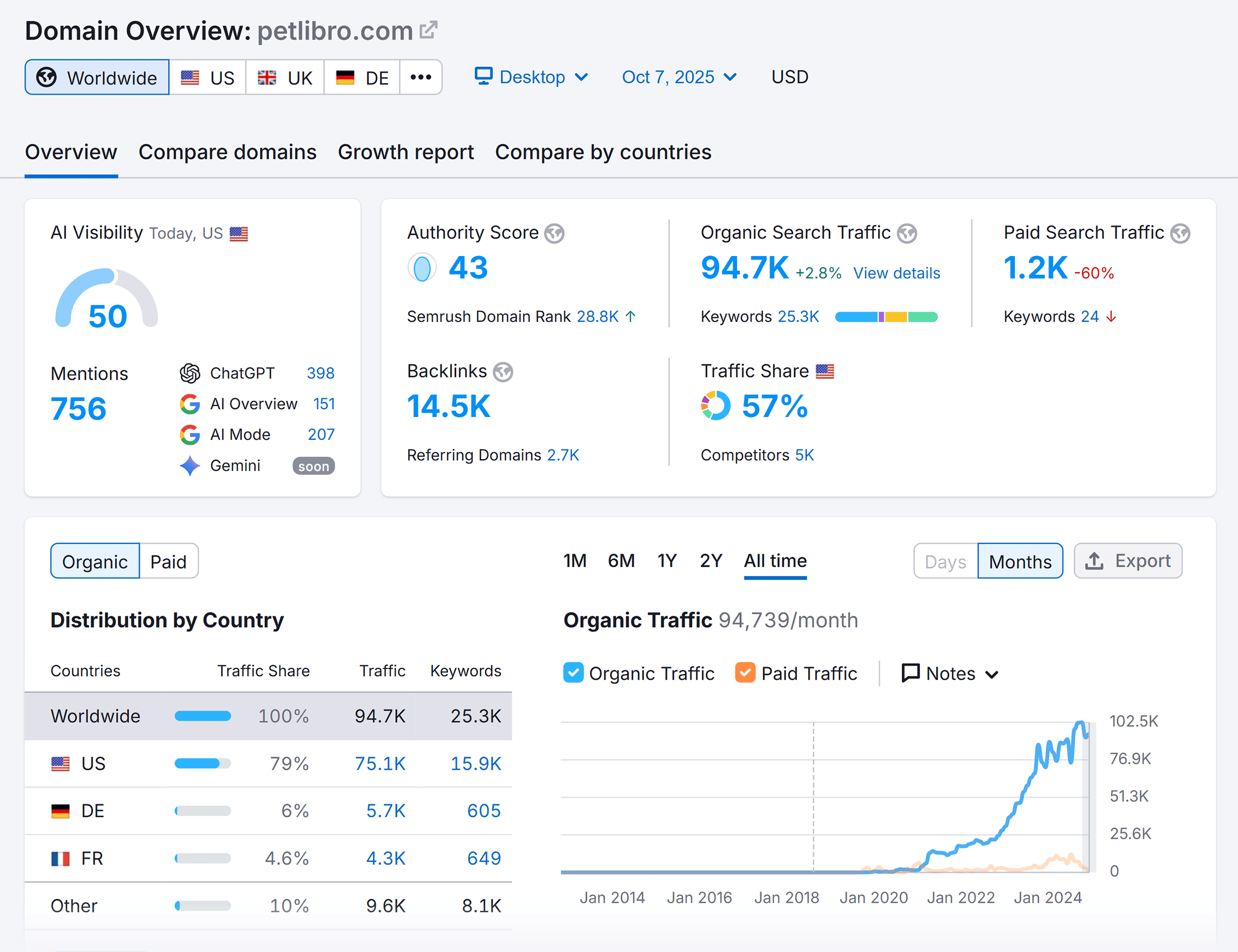 Domain Overview – Petlibro – Overview