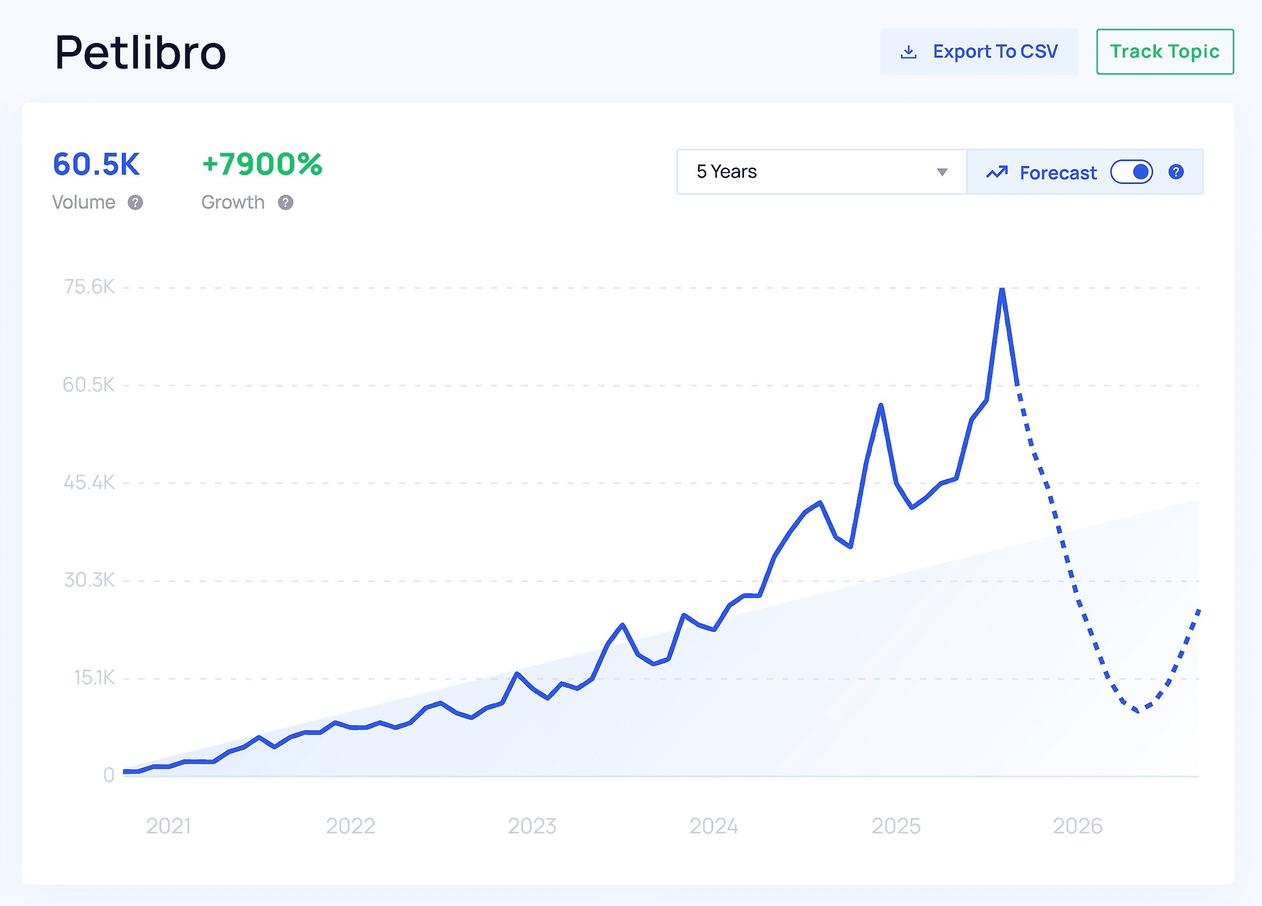 explodingtopics-petlibro-trending-startups