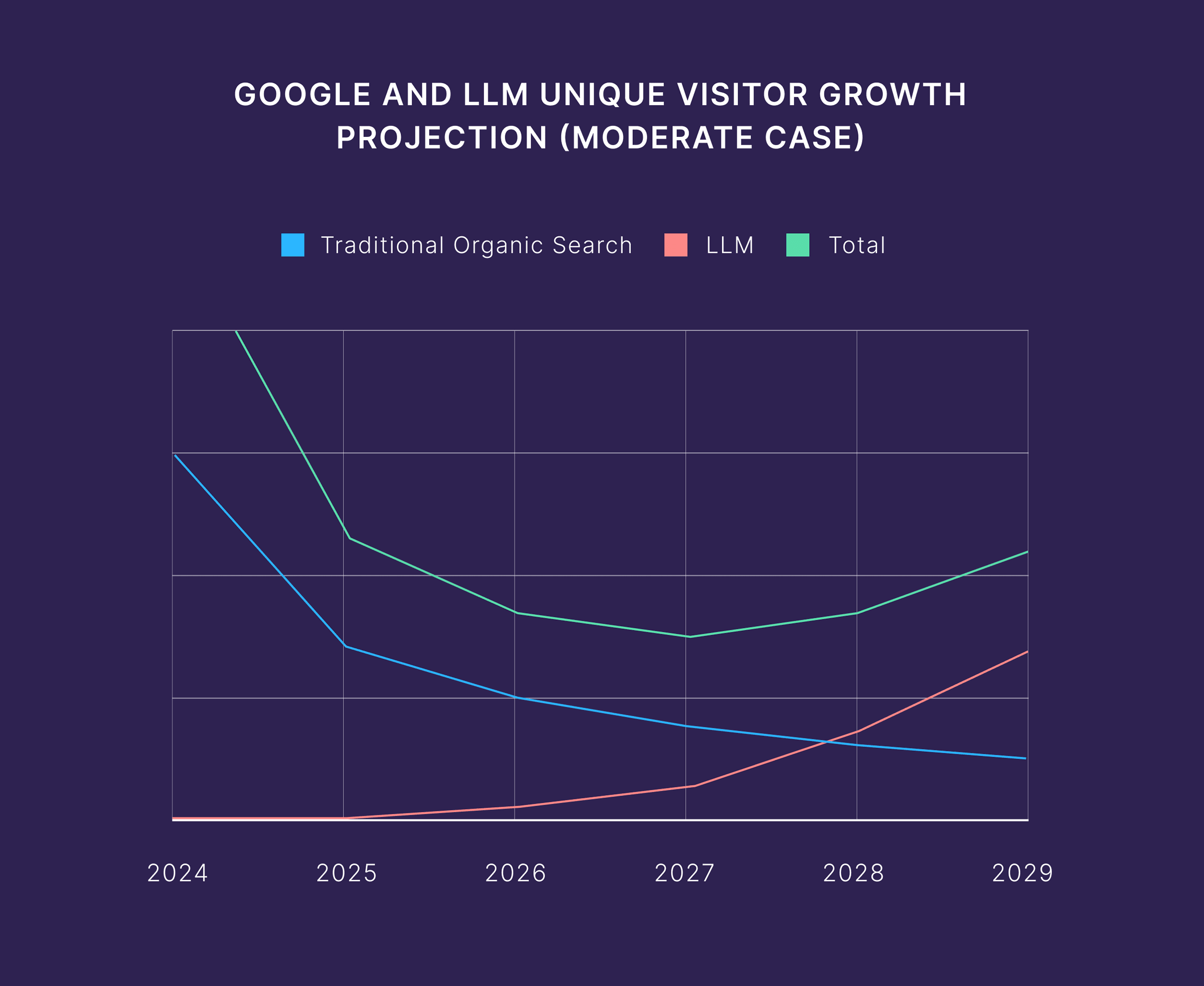 Google and LLM Unique Visitor Growth Projection (Moderate Case)