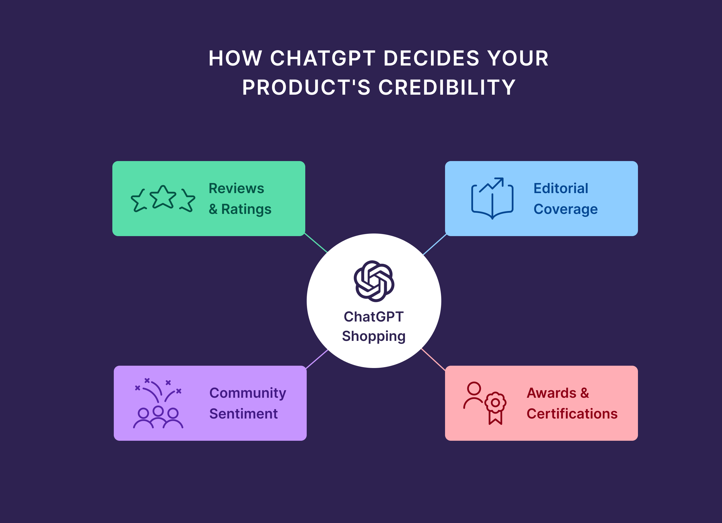 How ChatGPT Decides Your Product's Credibility